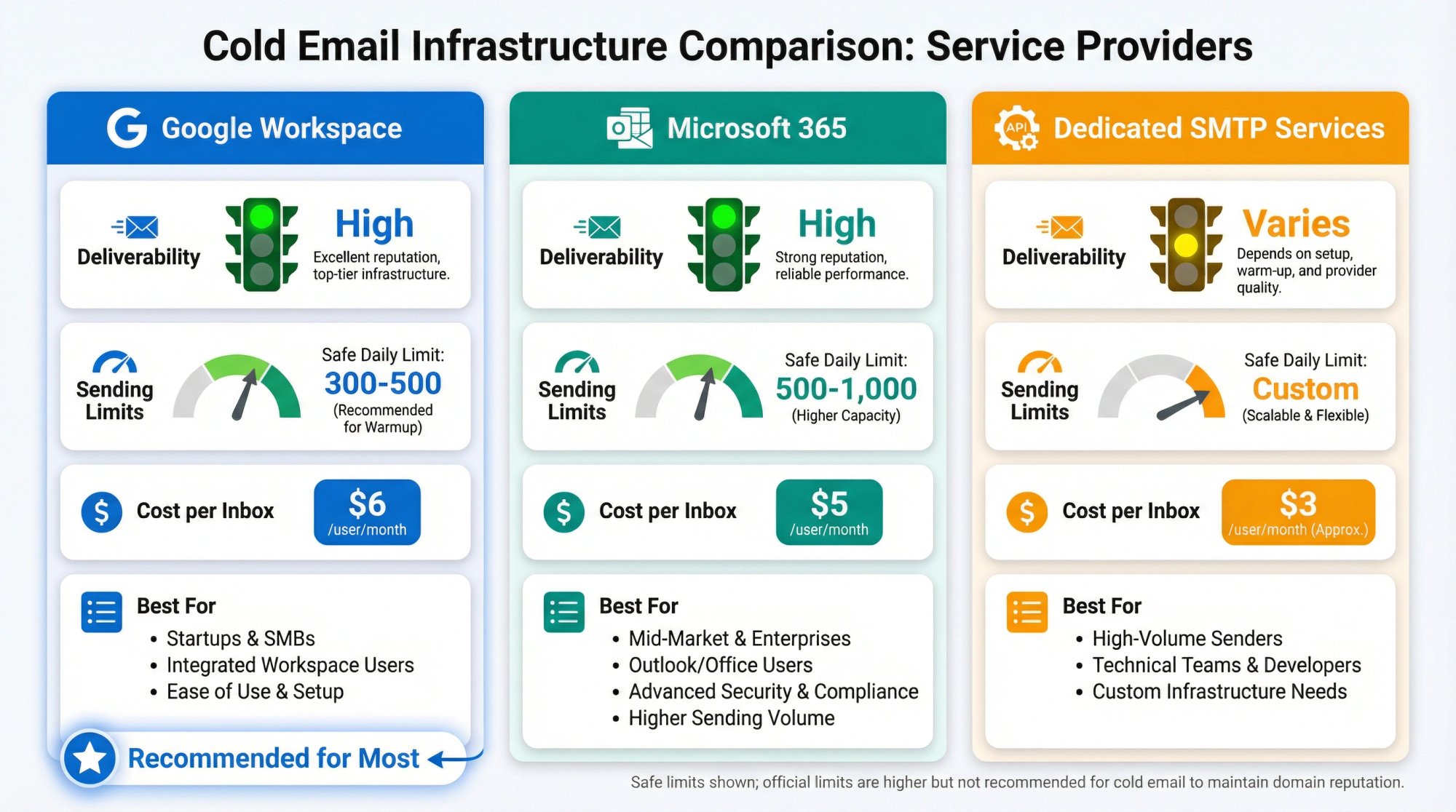 Three-column comparison of Google Workspace, Microsoft 365, and Dedicated SMTP services showing deliverability, limits, cost, and use case for cold email infrastructure