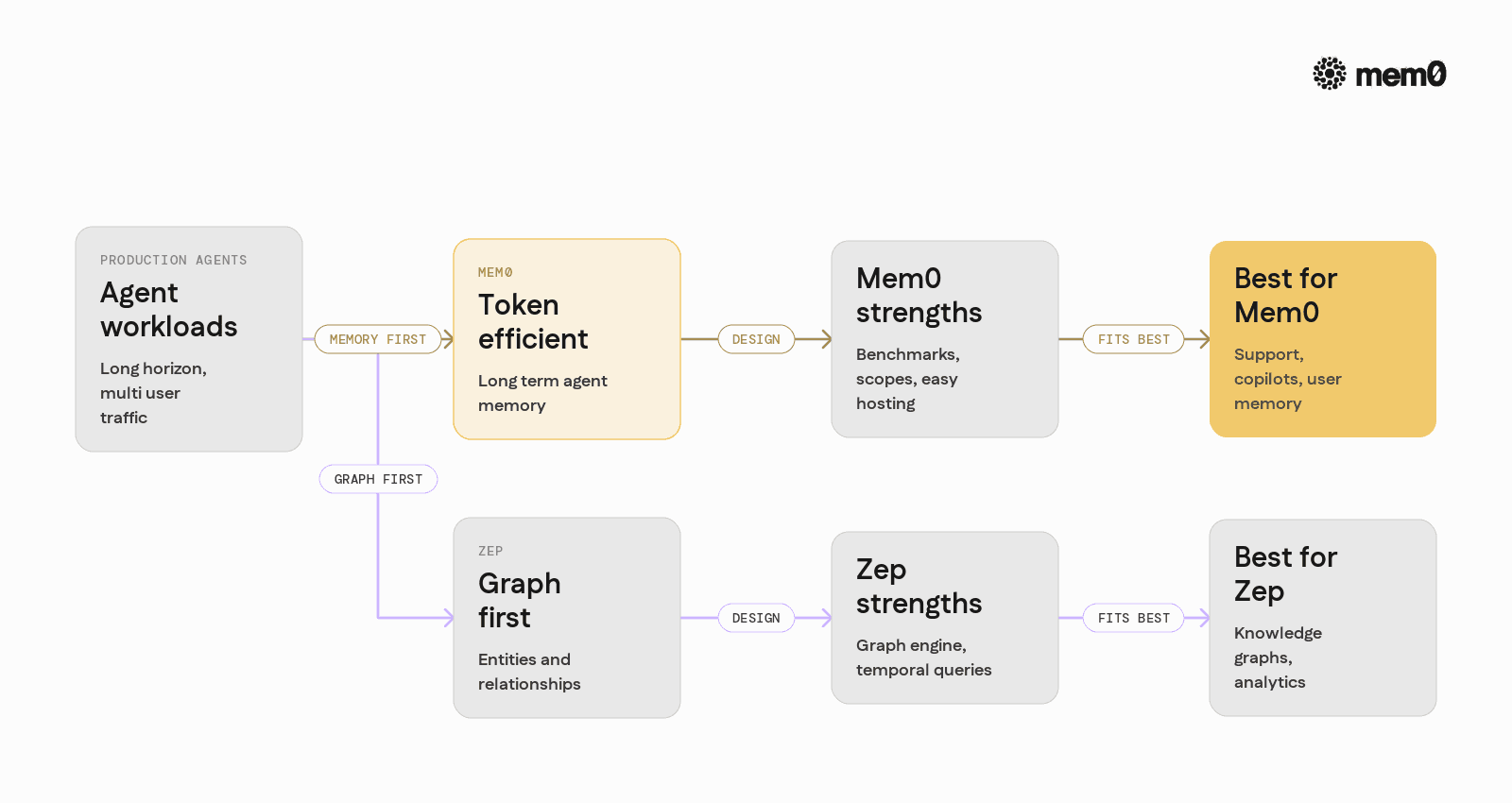 Side by side comparison of what each platform optimizes and how that plays out in production agents. Gives readers a quick visual anchor before diving into benchmarks and details.