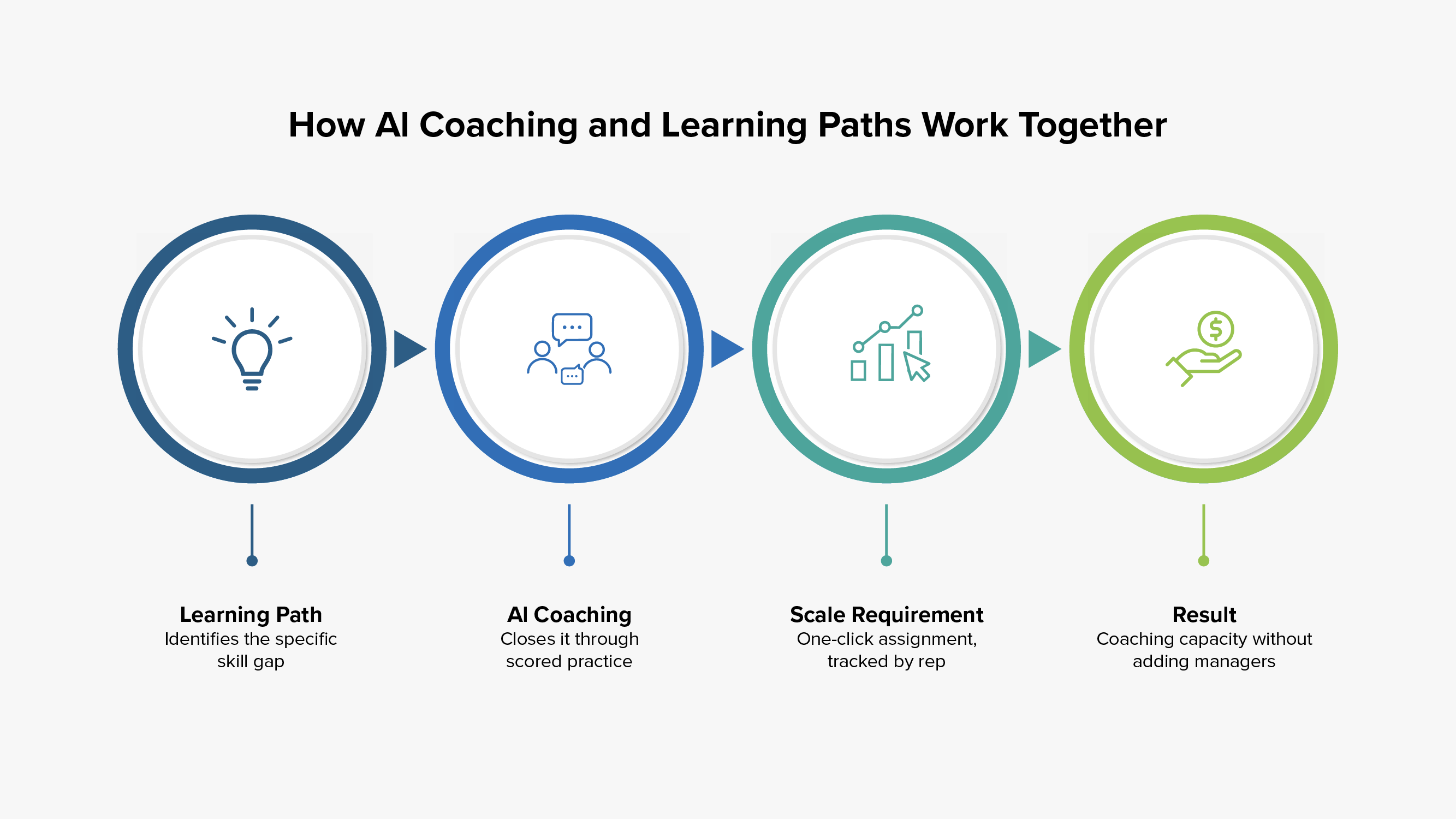 Combining AI Coaching and Role-Based Learning Paths at Scale