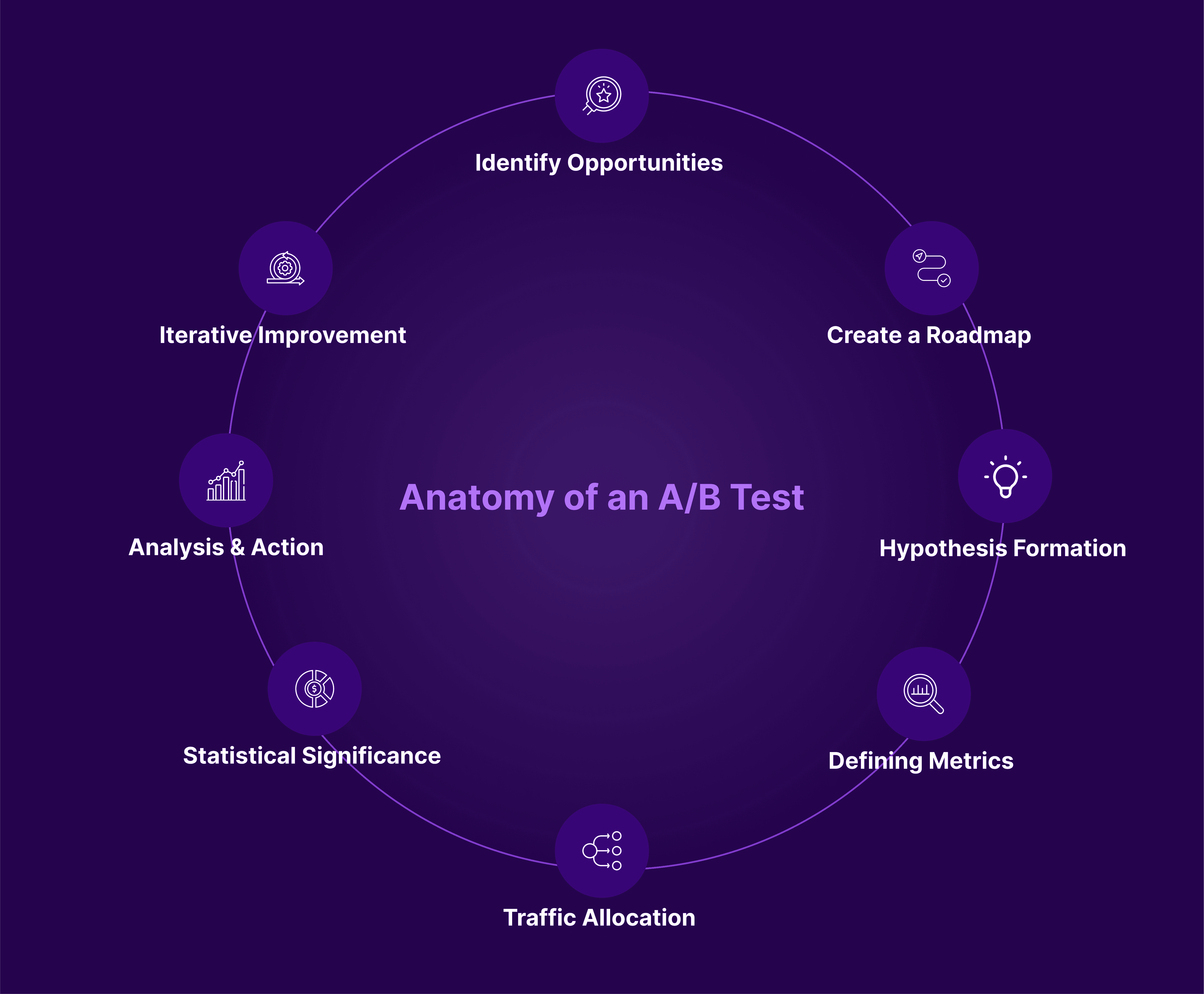 Elenents of an A/B test