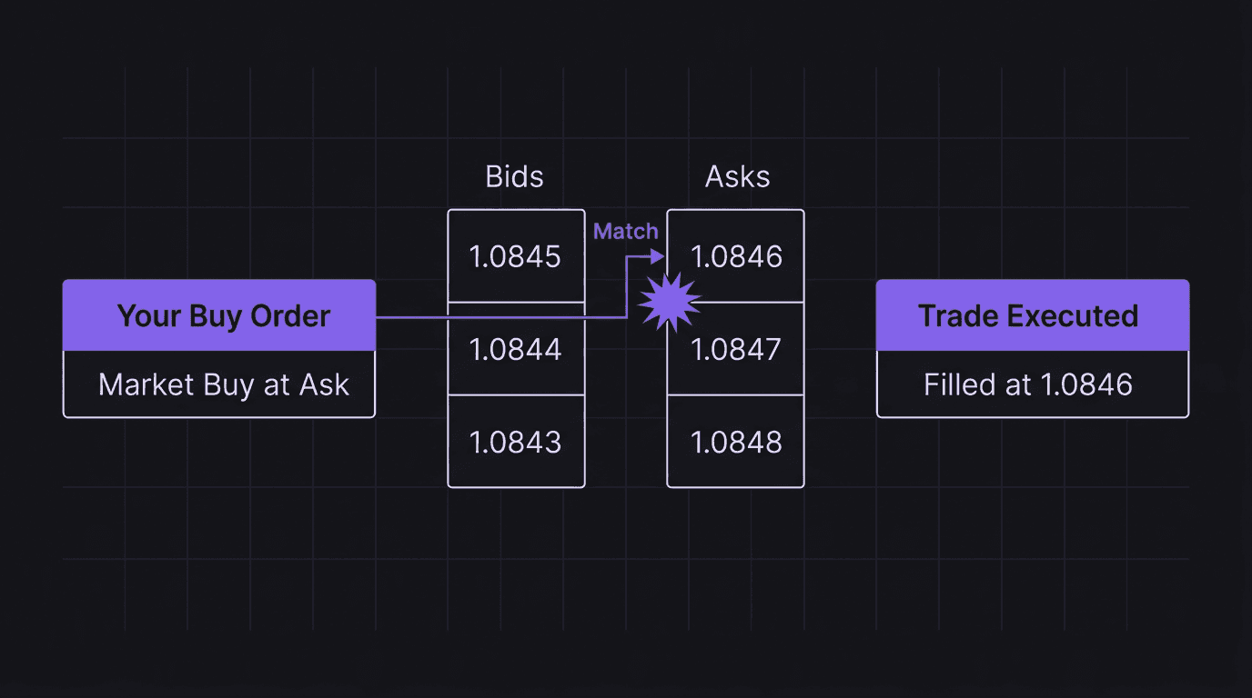Diagram showing a buy order matching with the lowest sell order at the ask price