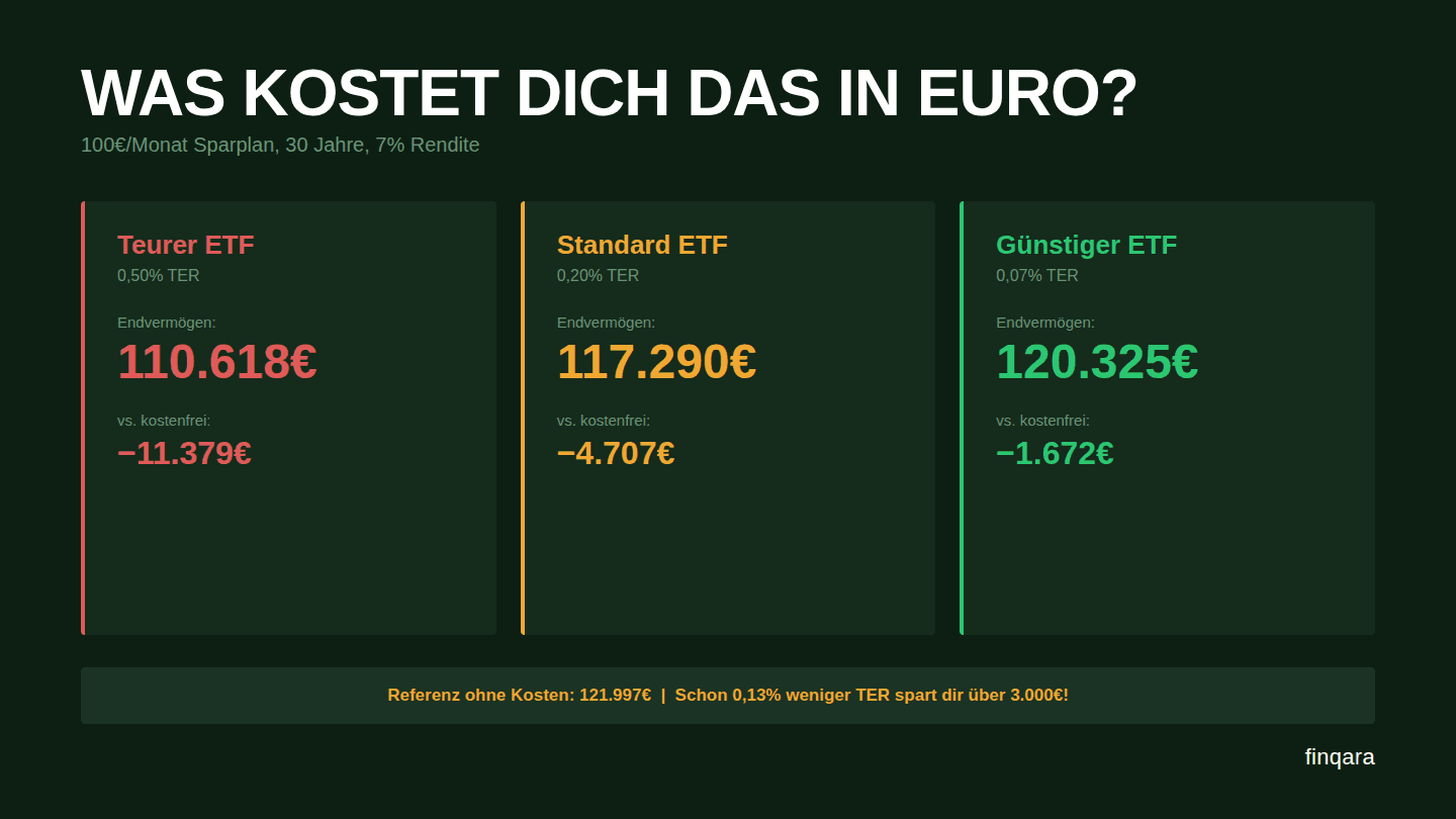 Rechenbeispiel Kosten ETF