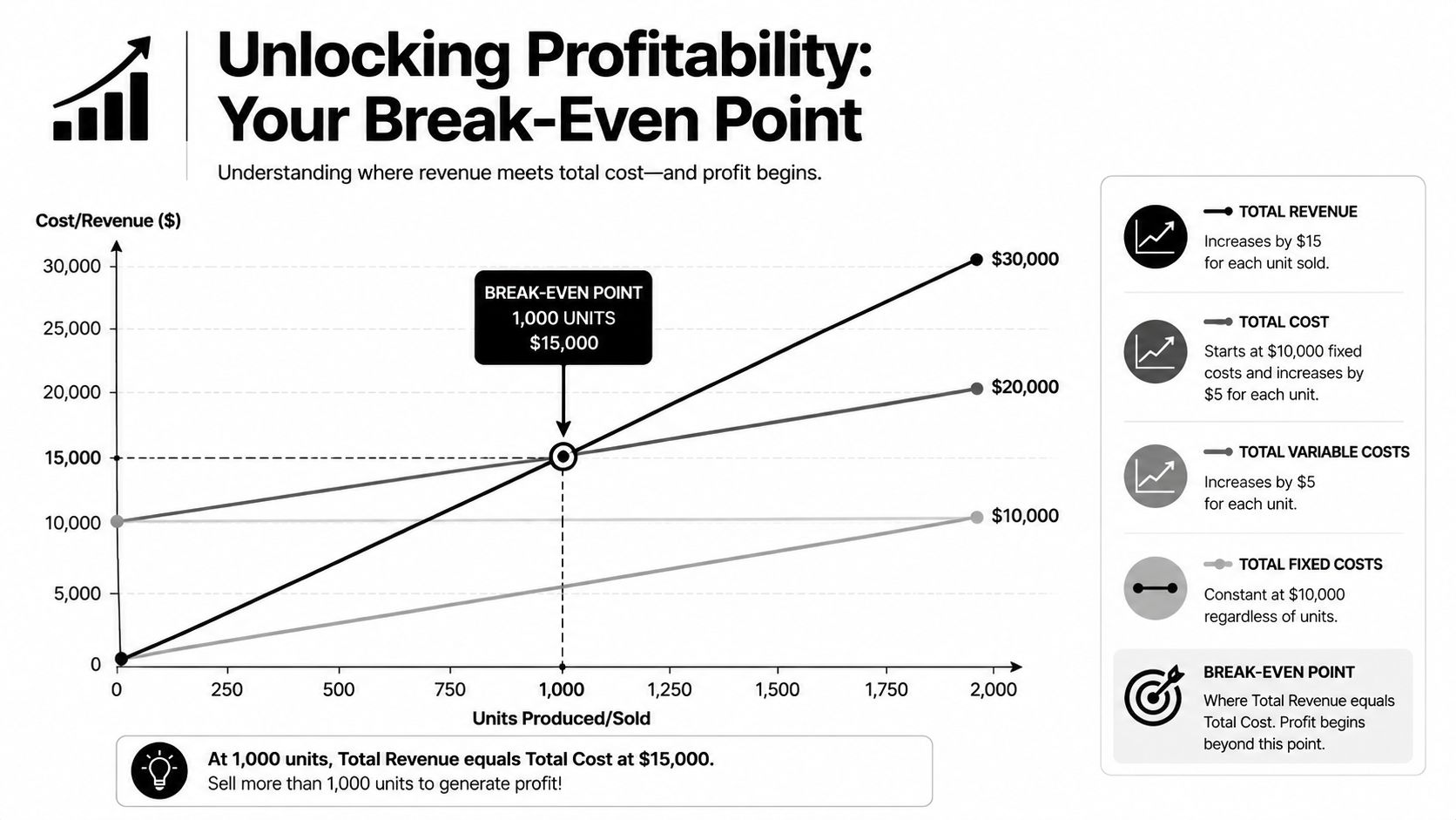 A chart illustrating the break-even point where total revenue equals total cost for a business model.