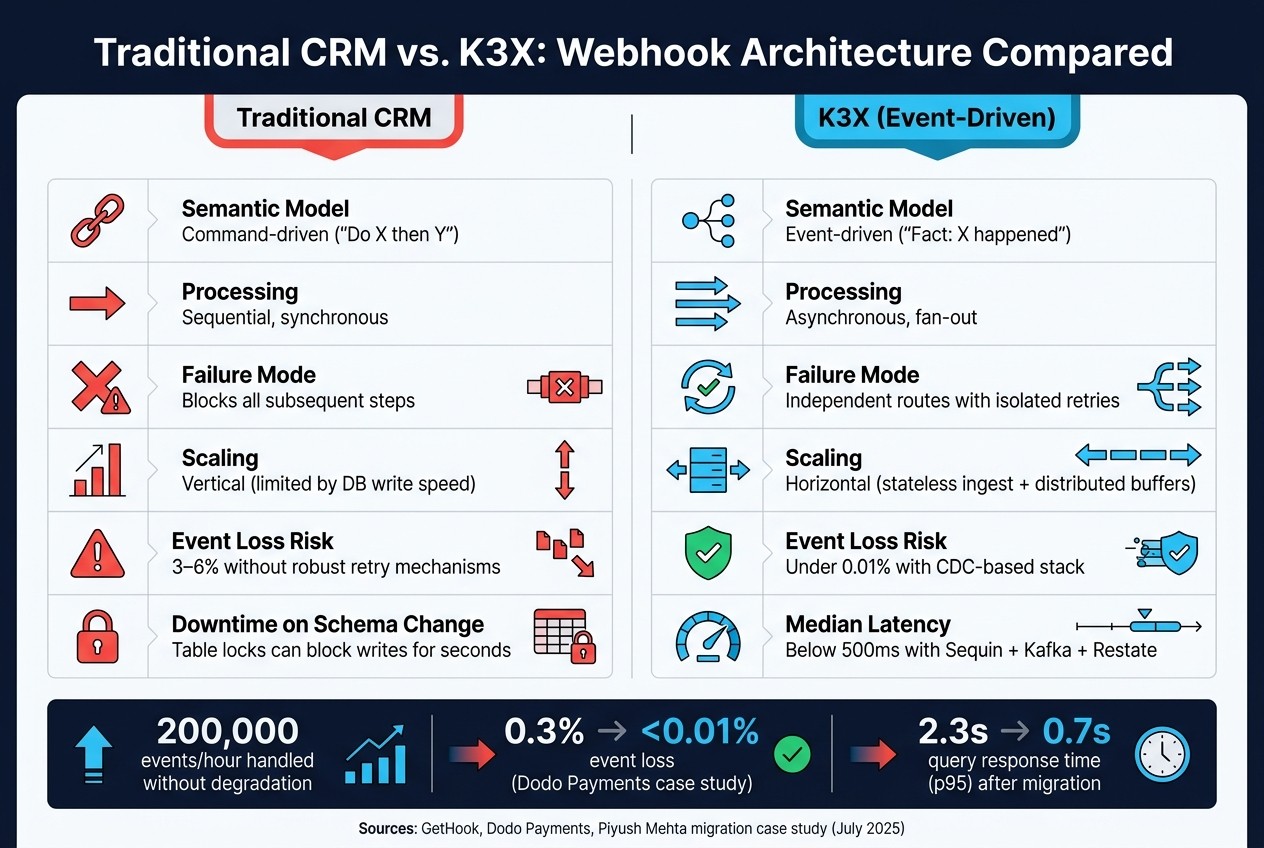Traditional CRM vs. K3X Event-Driven Webhook Architecture