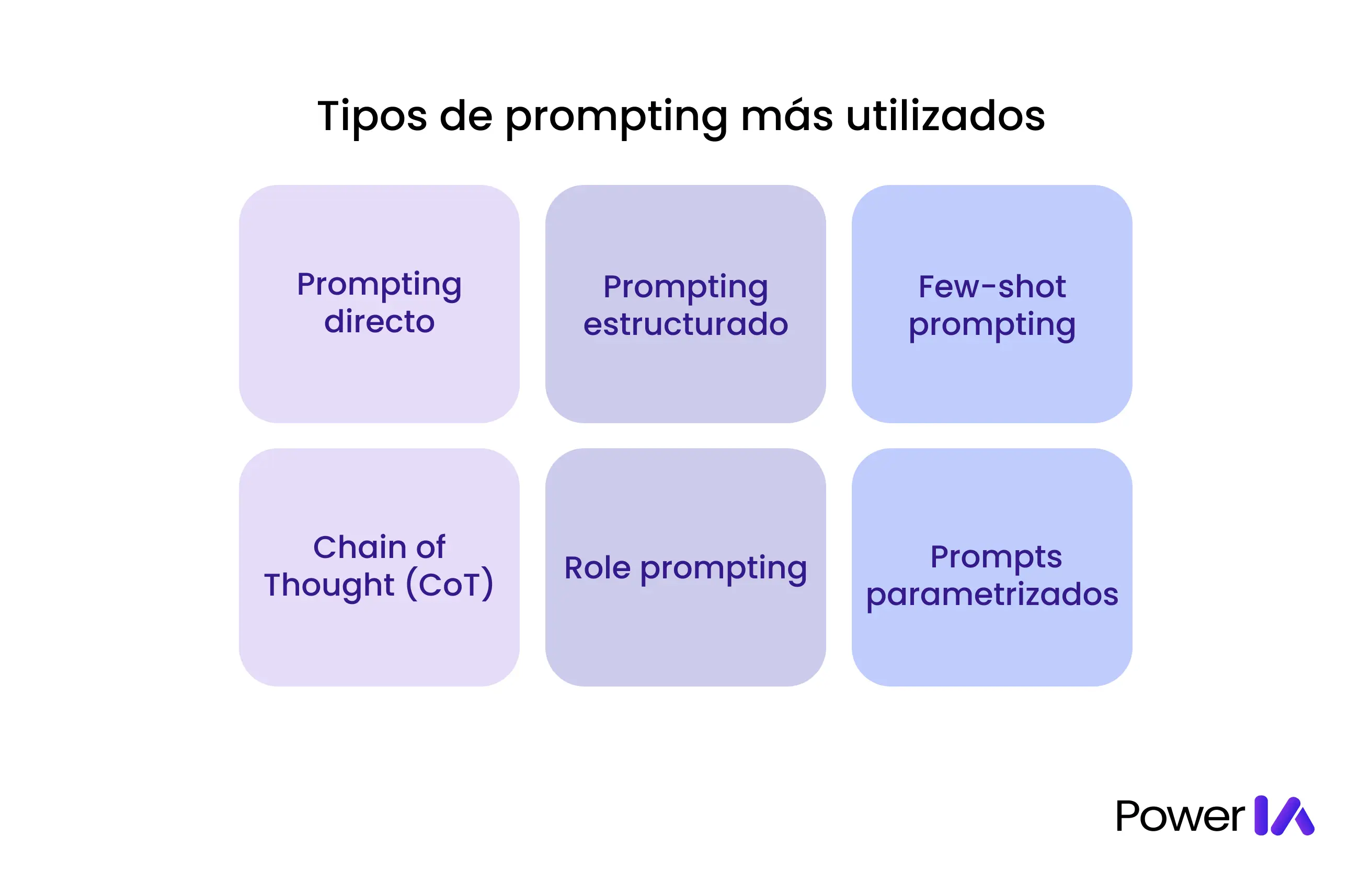 Tipos de prompting más utillizados