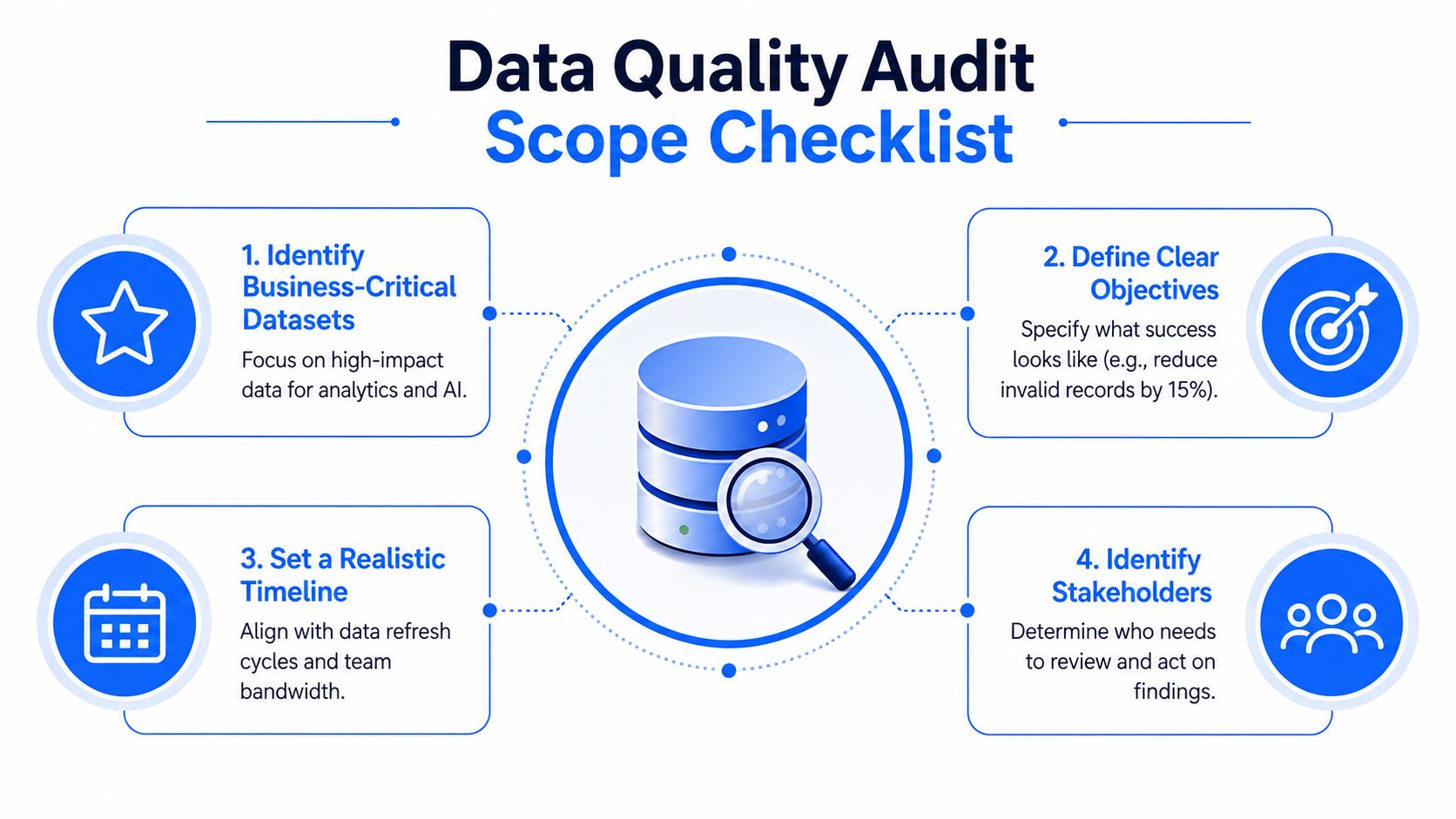 A four-step infographic illustrating a checklist for performing a comprehensive data quality audit in business.