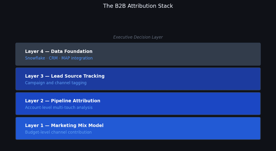 Layered diagram of a B2B attribution stack, progressing from data foundation to executive decision-making.