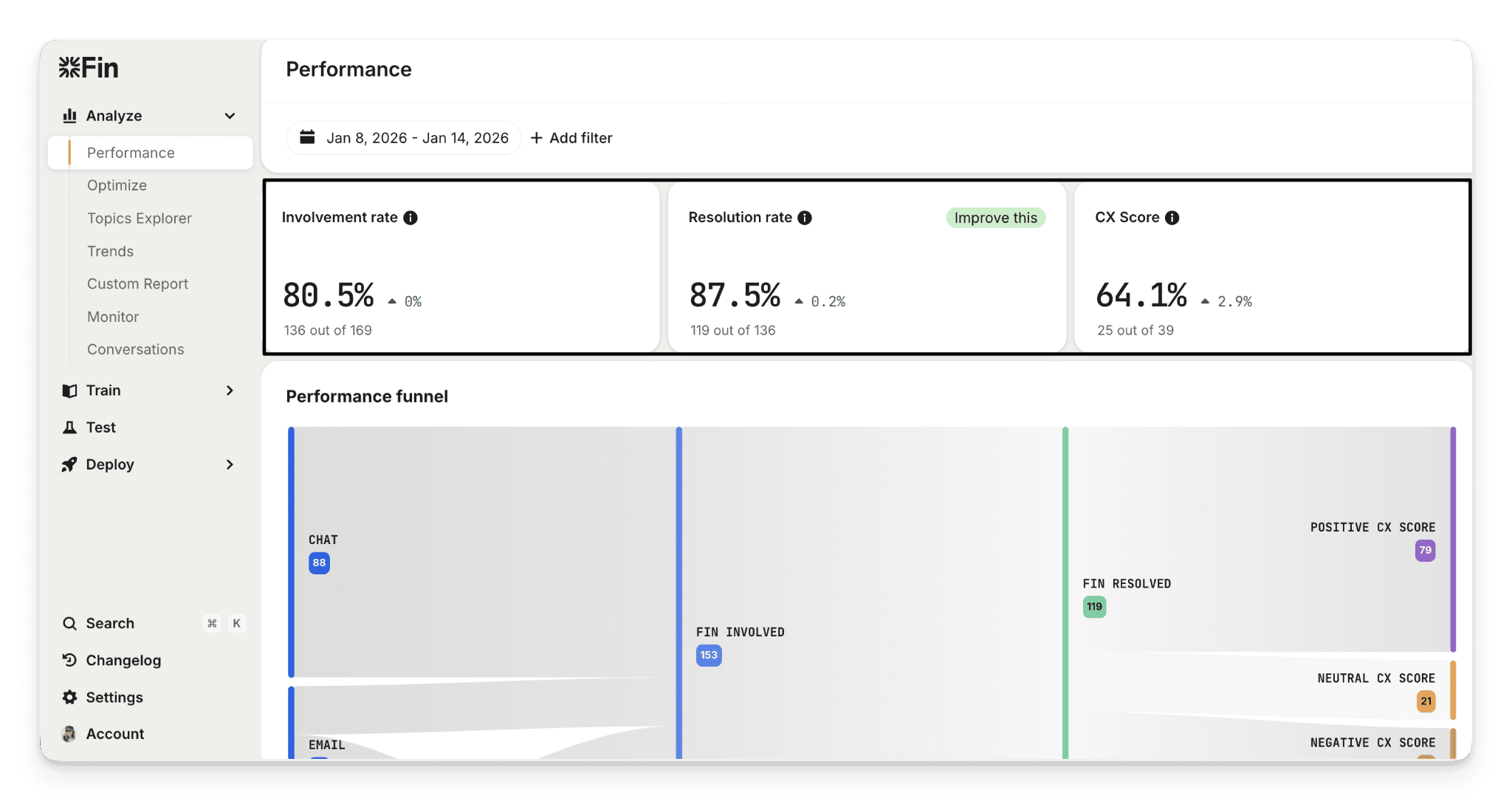 Intercom Analytics dashboard