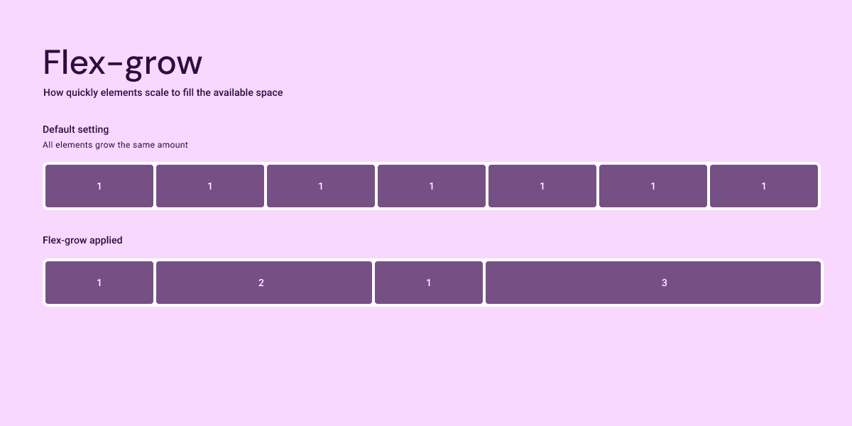 An image showing how the flex-grow property impacts flex-box items