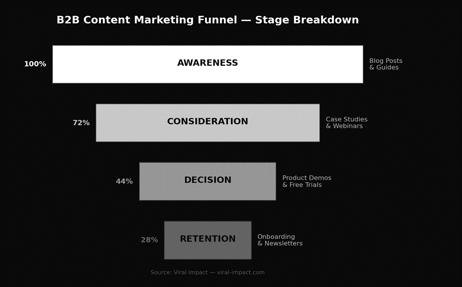 B2B content marketing funnel