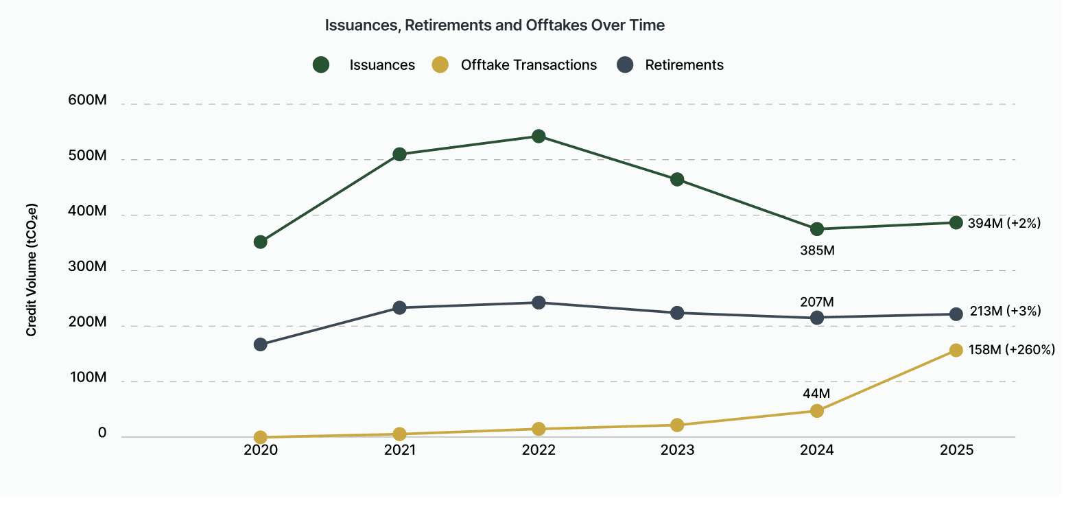 Allied Offsets: carbon credit volume increases