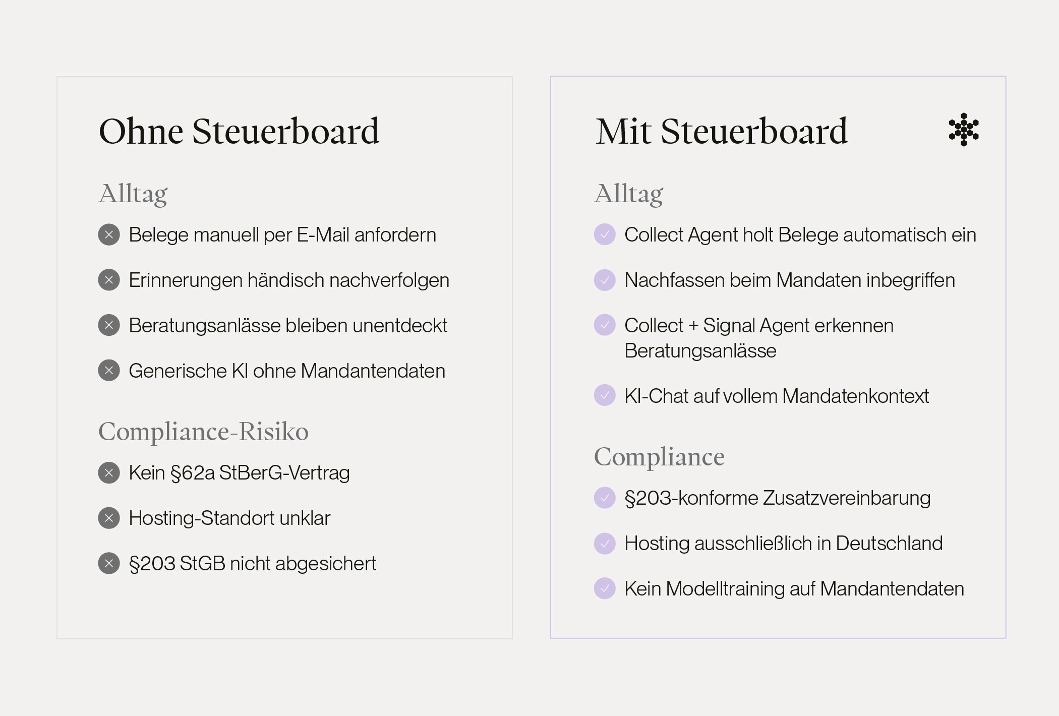 Steuerboard nutzen: Belege automatisch einholen, Beratungsanlässe automatisch erkennen und rechtssicherer KI-Chat auf vollem Mandantenkontext