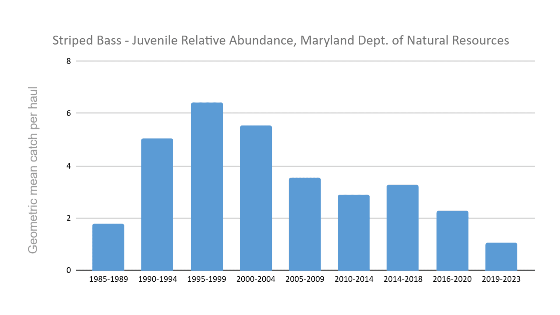 Bar chart showing striped bass mean catch per haul since 1985