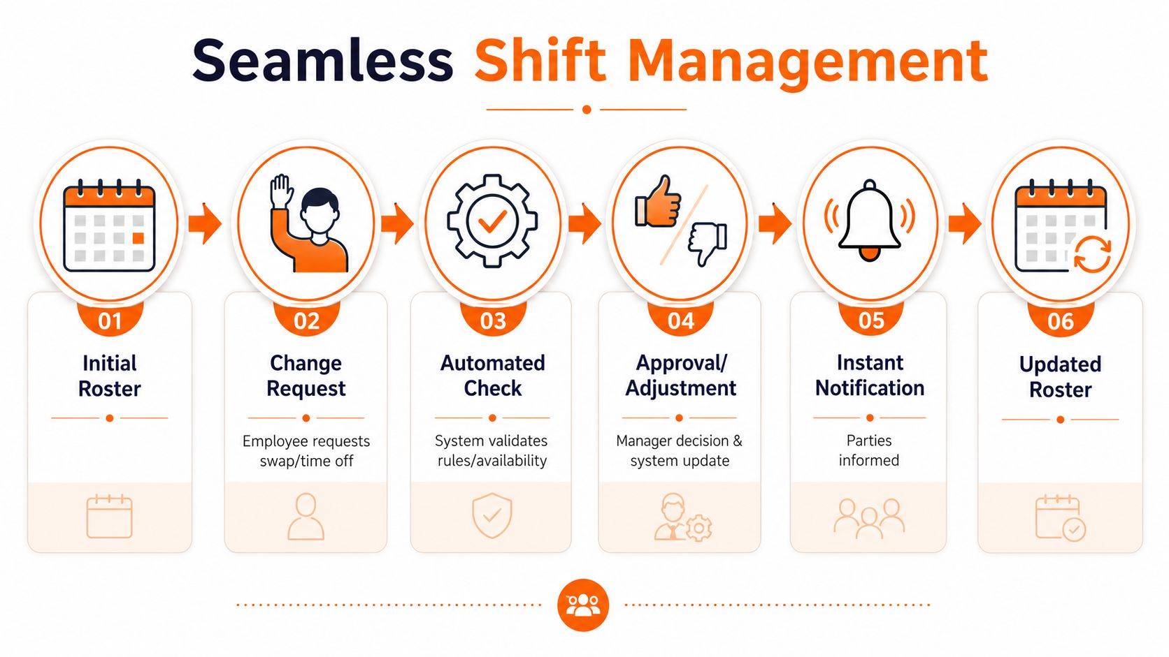 A six-step infographic showing the seamless digital workflow process for managing employee shift changes and rosters.