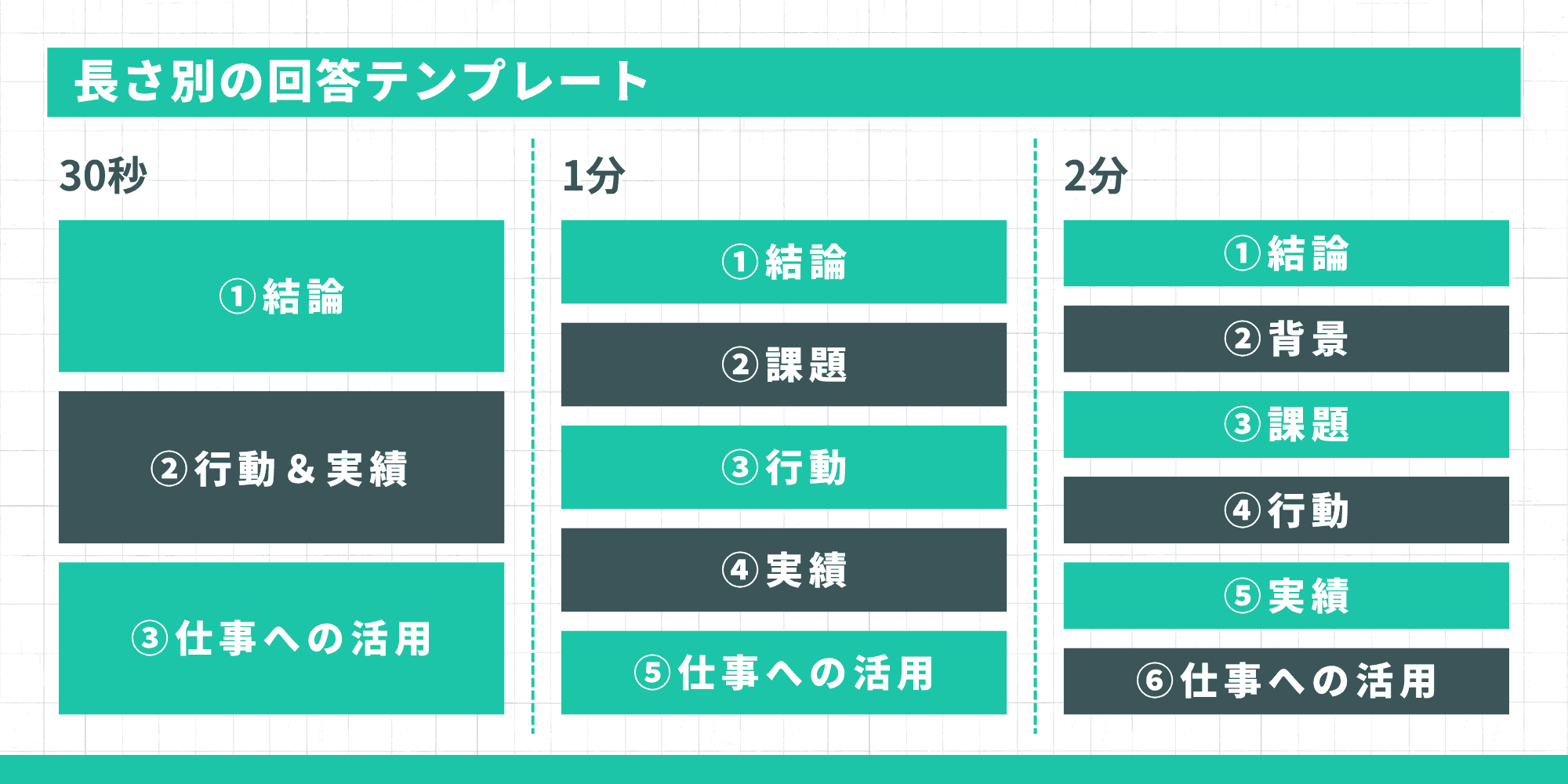 長さ別の回答テンプレート。30秒は結論・行動＆実績・仕事への活用の3要素、1分は結論・課題・行動・実績・仕事への活用の5要素、2分は結論・背景・課題・行動・実績・仕事への活用の6要素