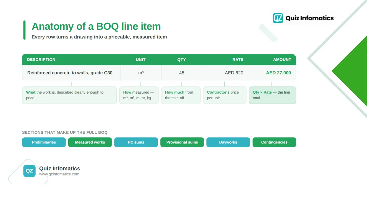 What is included in a bill of quantities?