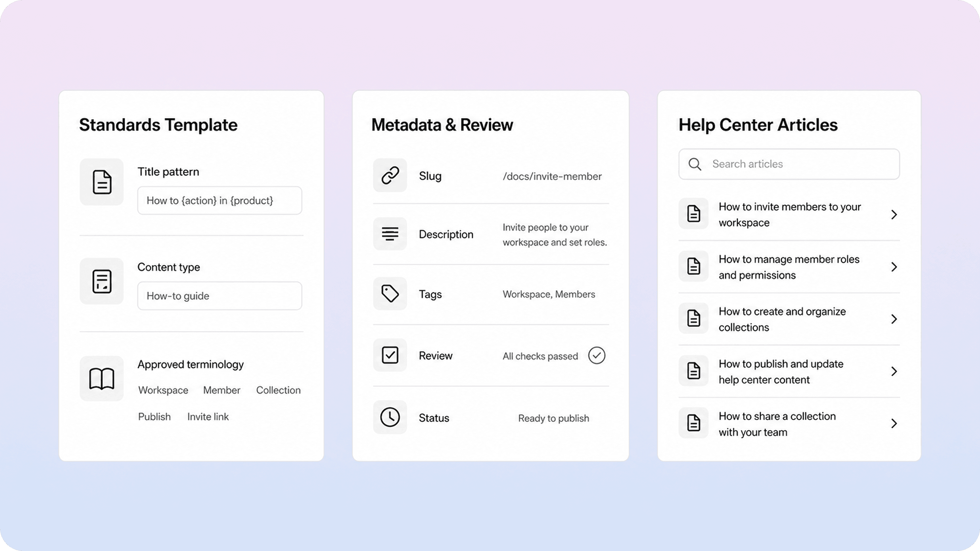 Simplified UI mock showing a template panel, metadata checklist, and published help-center article list for keeping standards visible in workflow.