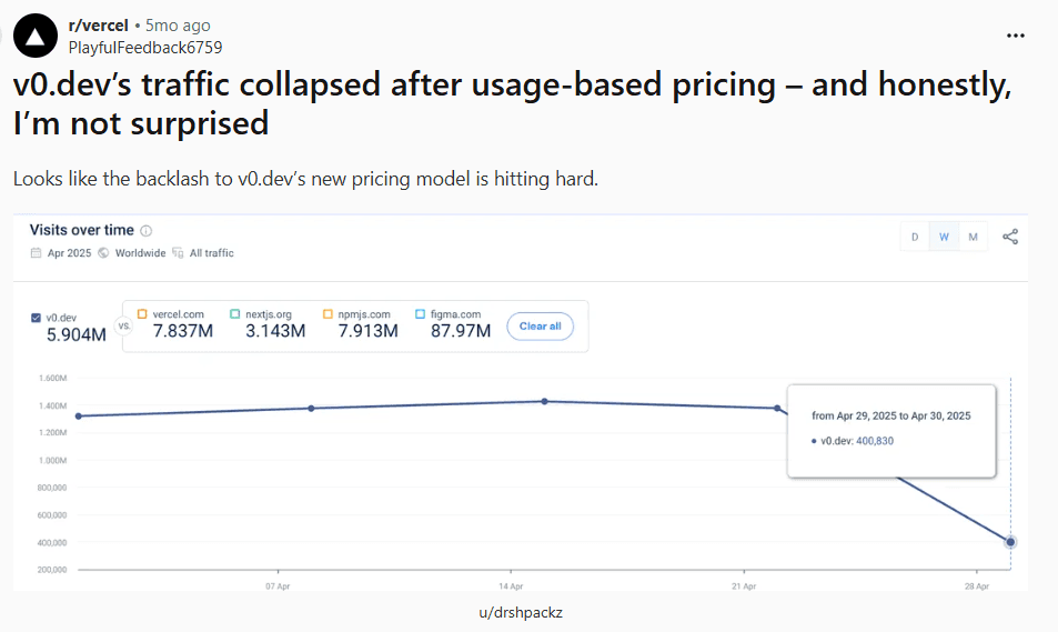 challenges-with-base44-dramatic-traffic-decline-after-pricing-change