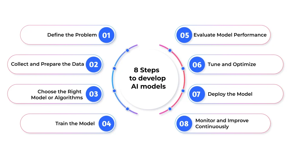 8 Steps to develop AI models