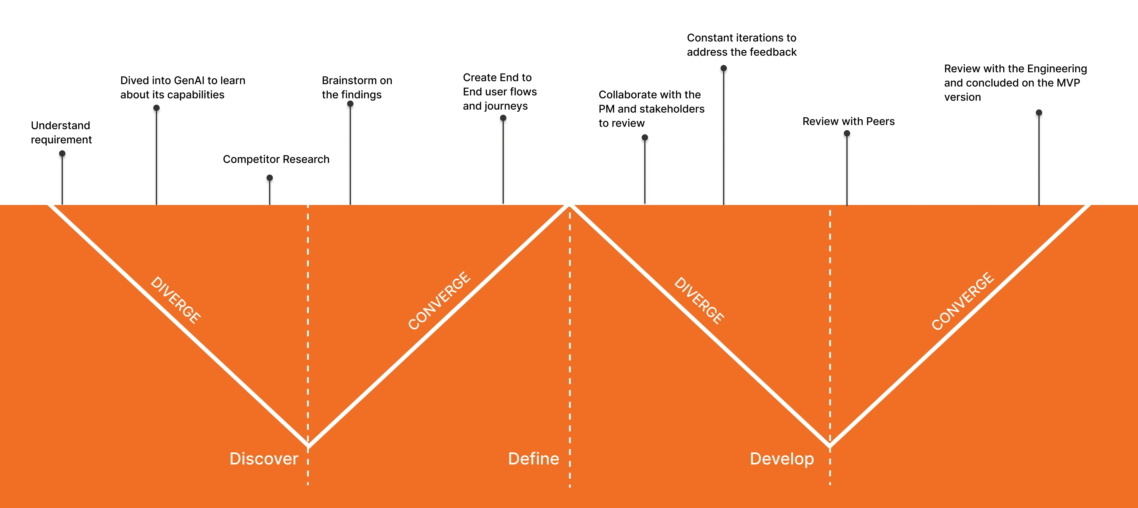 Double Diamond process — Discover, Define, Develop