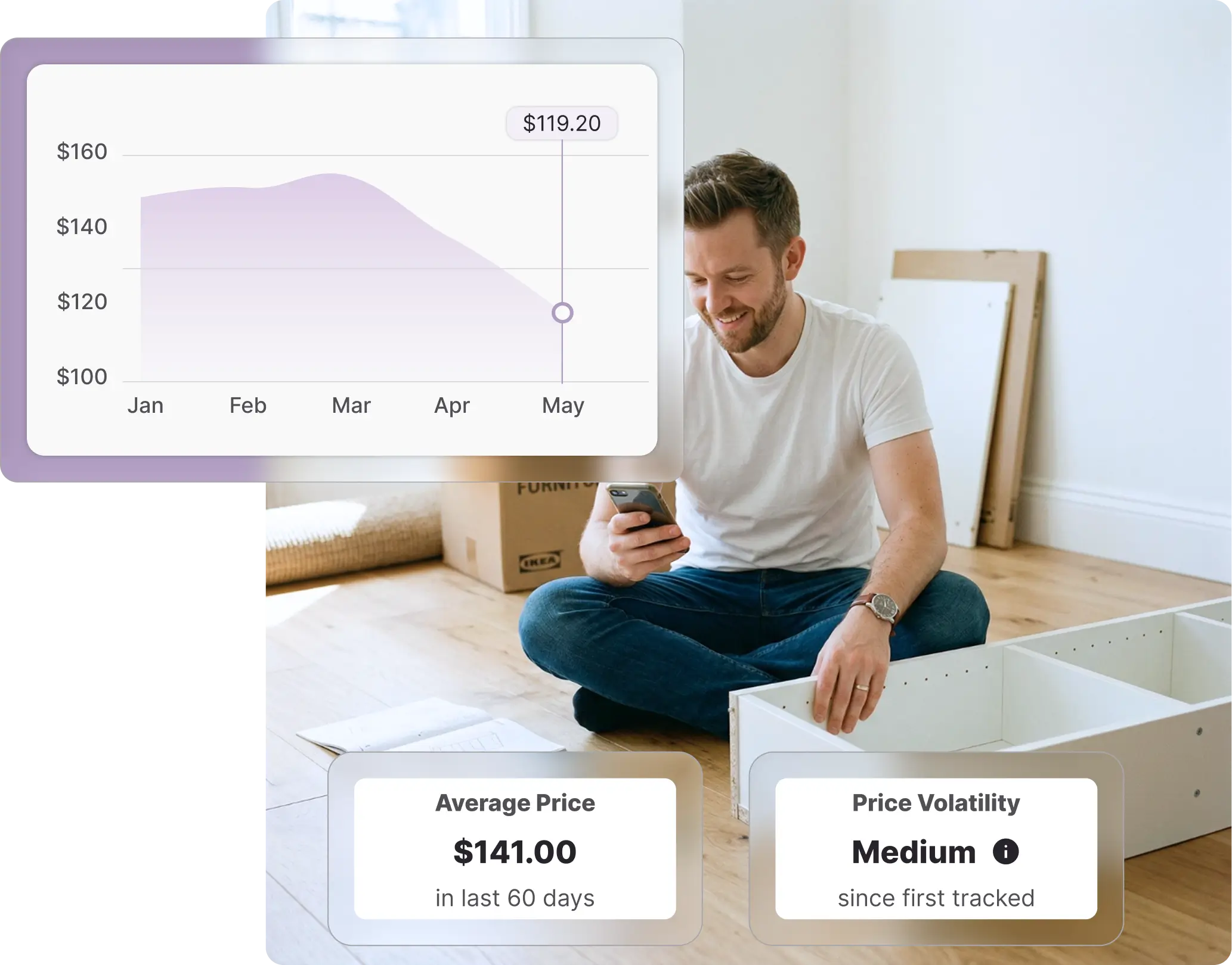 A smiling man sitting cross-legged on a wooden floor assembling white flat-pack furniture while looking at his smartphone. Overlaid on the image is a Whisprice digital interface demonstrating real-time price tracking. The graphics display an IKEA price history line graph indicating a downward trend from January to May, along with data widgets showing a 60-day average price of $141.00 and a medium price volatility rating.