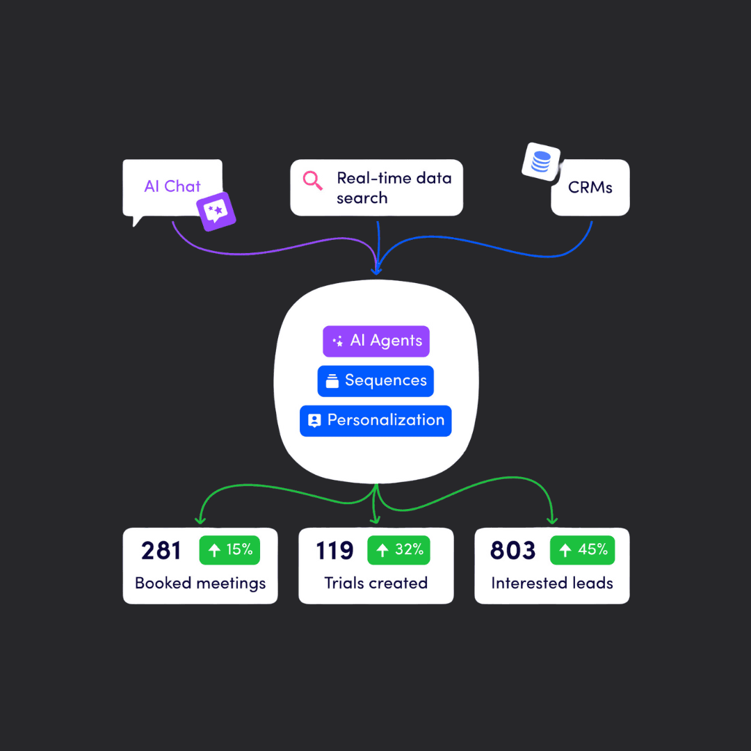 Image illustrating an AI-powered marketing platform with central elements labeled “AI Agents,” “Sequences,” and “Personalization,” connected to features like "AI Chat," "Real-time data search," and "CRMs," alongside statistical boxes indicating improvements in booked meetings, trials created, and interested leads.