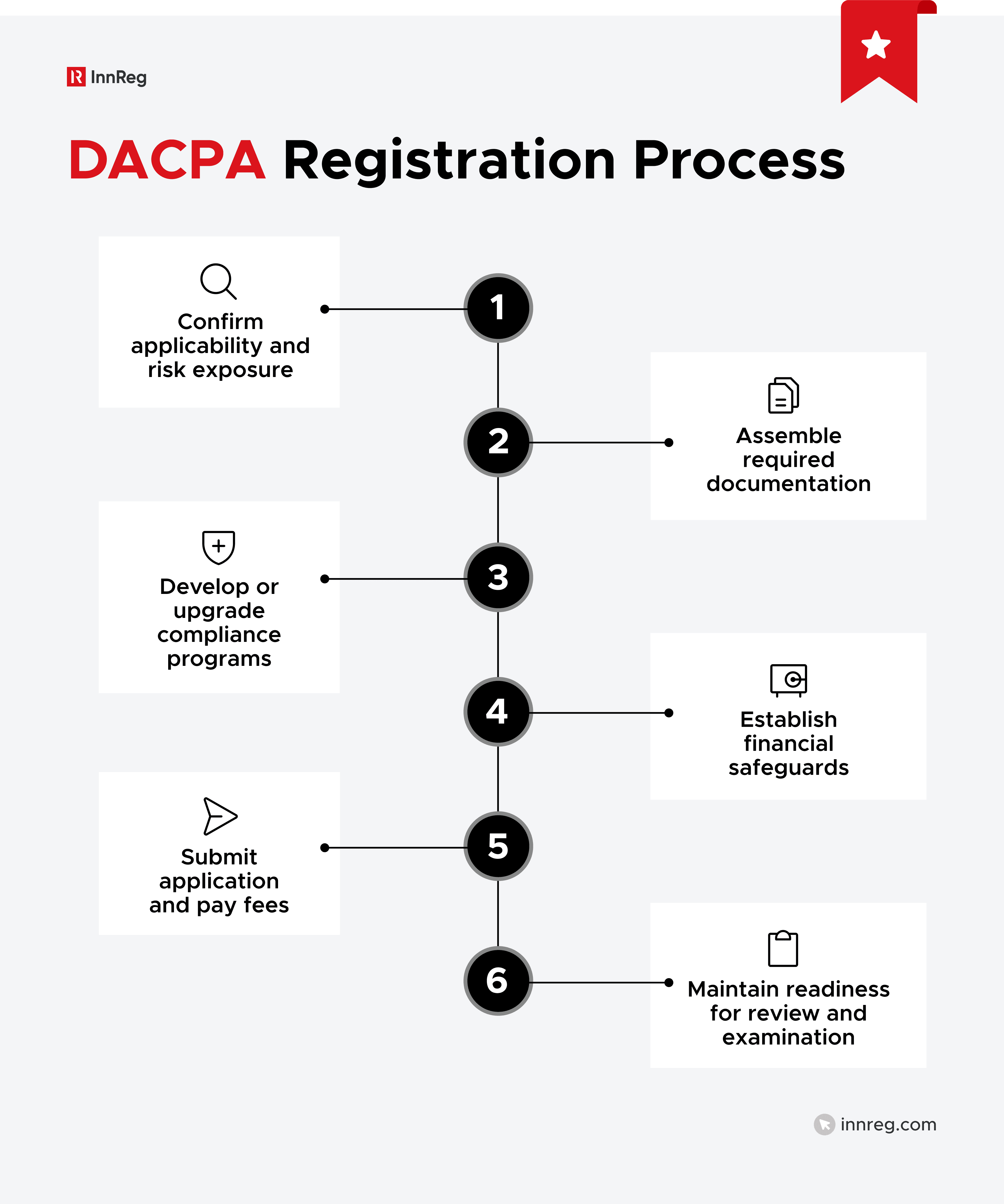 DACPA Registration Process