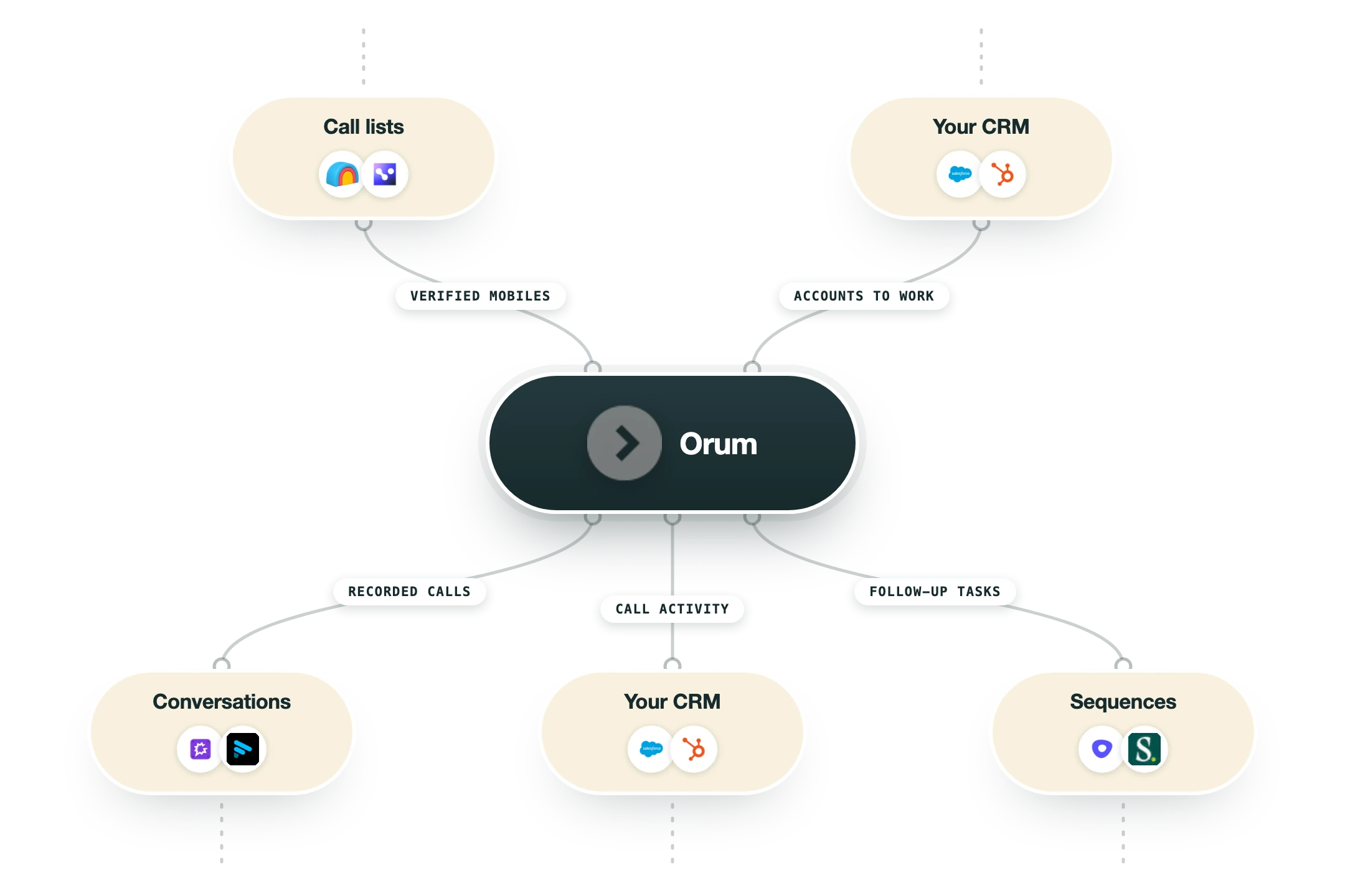 Diagram van hoe Orum in een GTM-stack past: bellijsten (Clay, Cognism) en je CRM (Salesforce, HubSpot) voeden Orum, en de uitkomst gaat naar gesprekken (Gong, Fathom), je CRM (Salesforce, HubSpot) en sequences (Outreach, Salesloft).
