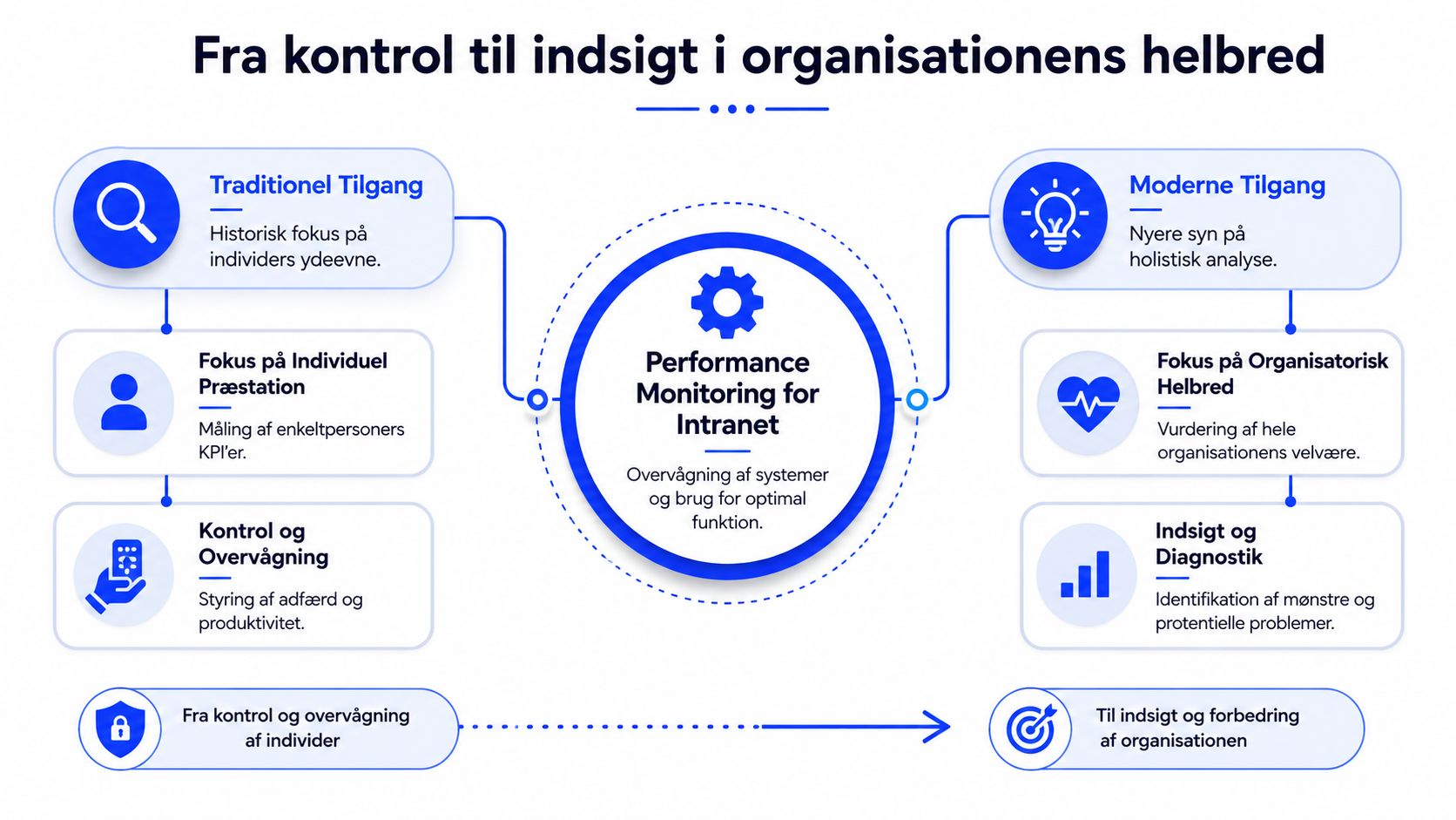 En infografik der viser skiftet fra individuel kontrol til holistisk organisatorisk performance monitorering af intranettet.