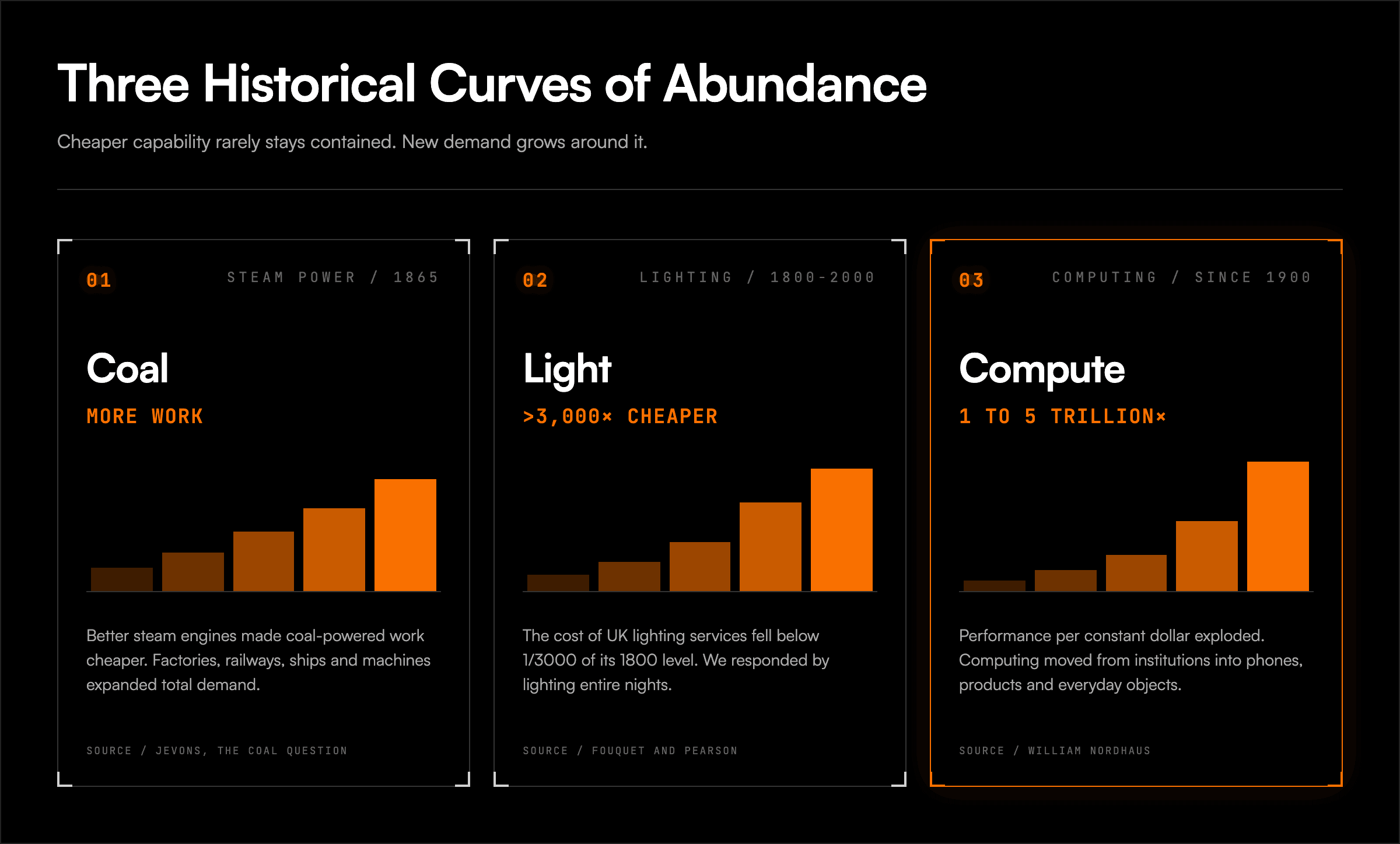 Three historical curves of abundance across coal, lighting and computing