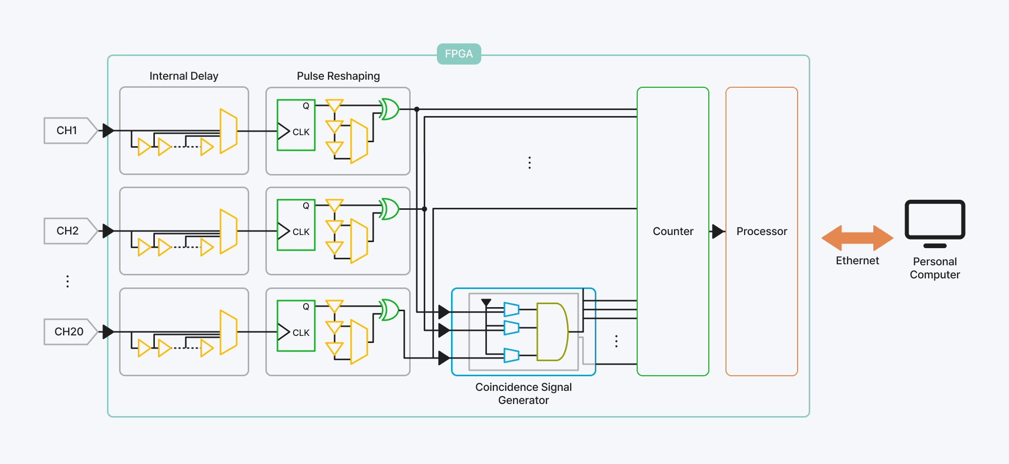 SDT CCU(Coincidence Counting Unit)
