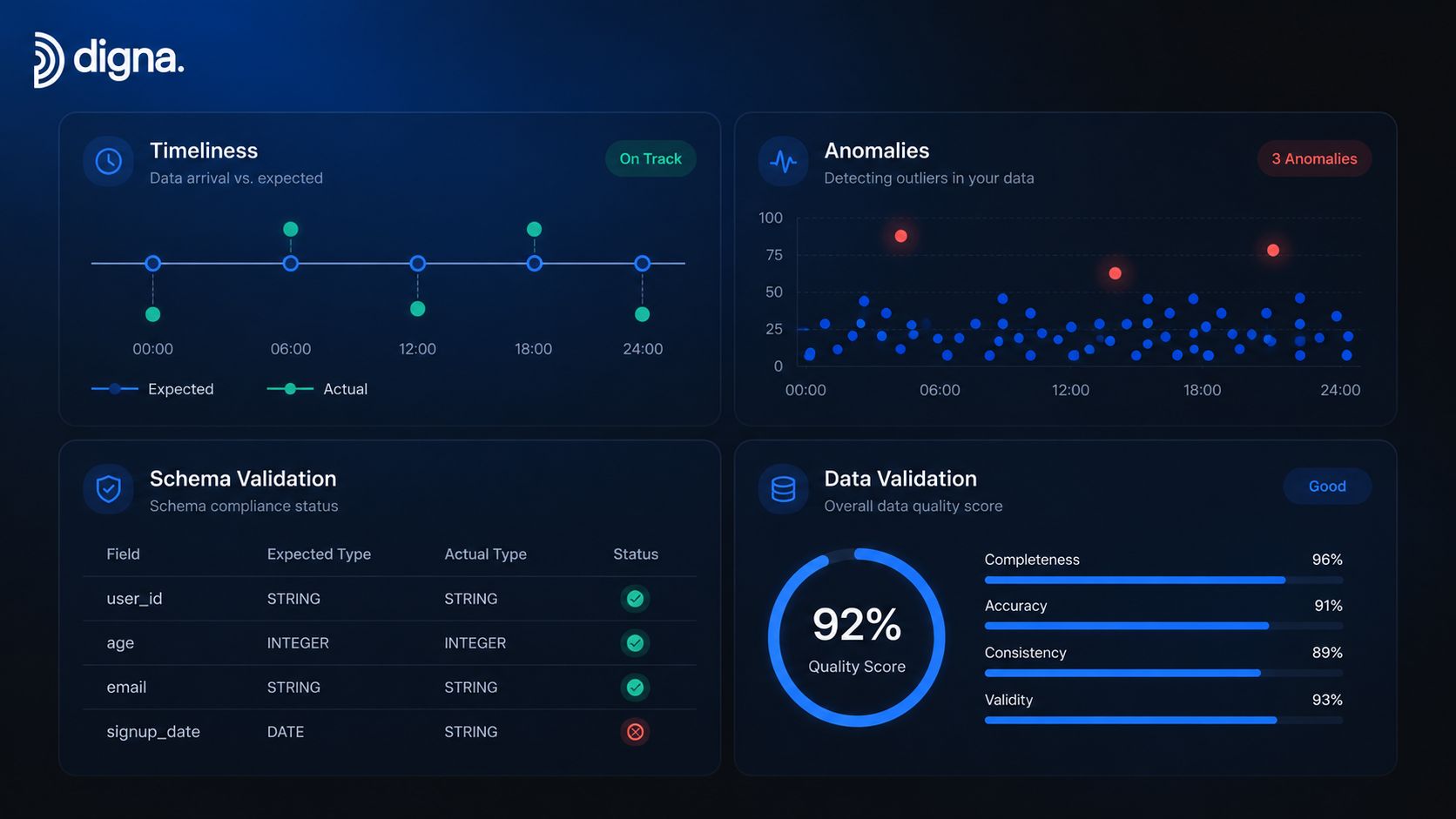 A data quality dashboard displaying metrics for timeliness, anomalies, schema validation, and data quality scores in blue.