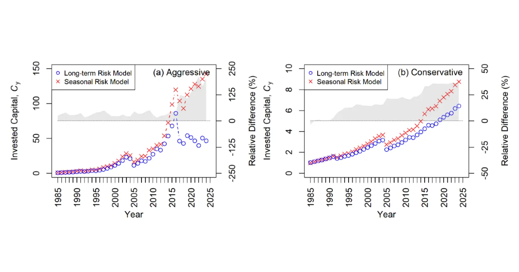 Comparison of aggressive and conservative investment models over time, highlighting long-term and seasonal risk impacts from 1985 to 2025.