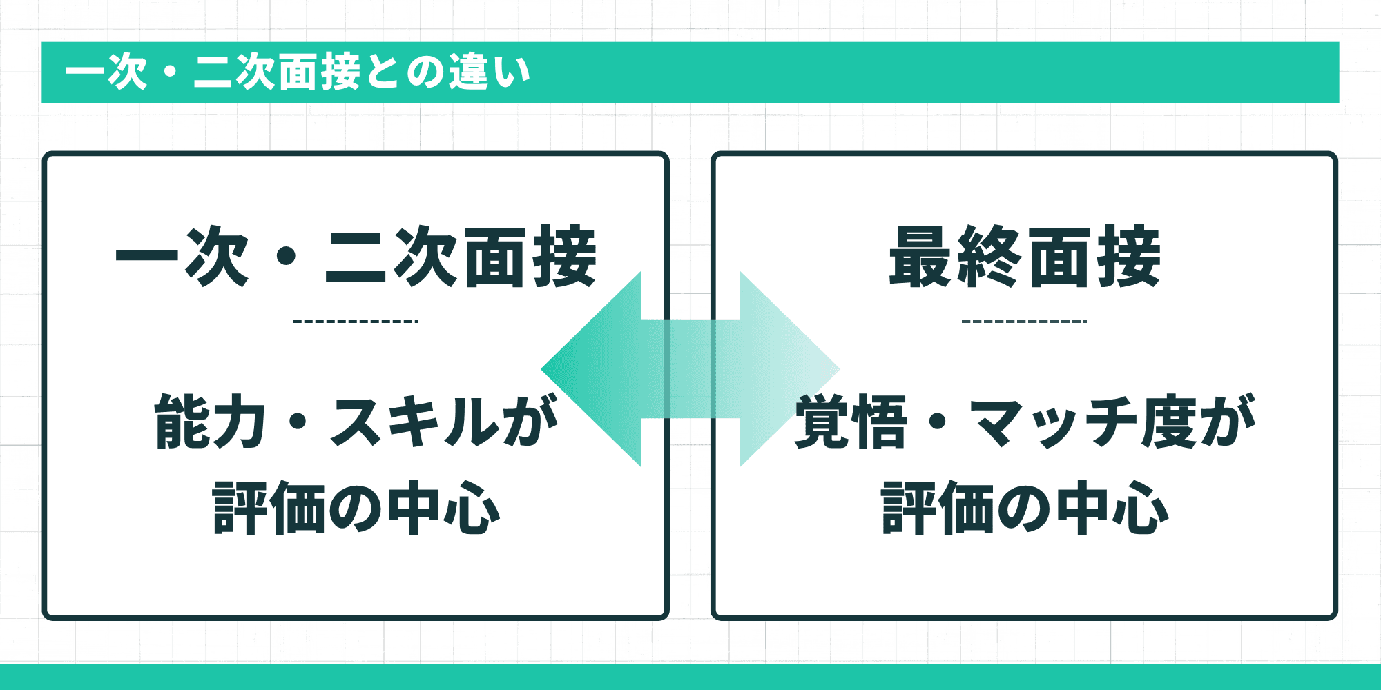 一次・二次面接との違い：一次・二次面接は能力・スキルが評価の中心、最終面接は覚悟・マッチ度が評価の中心