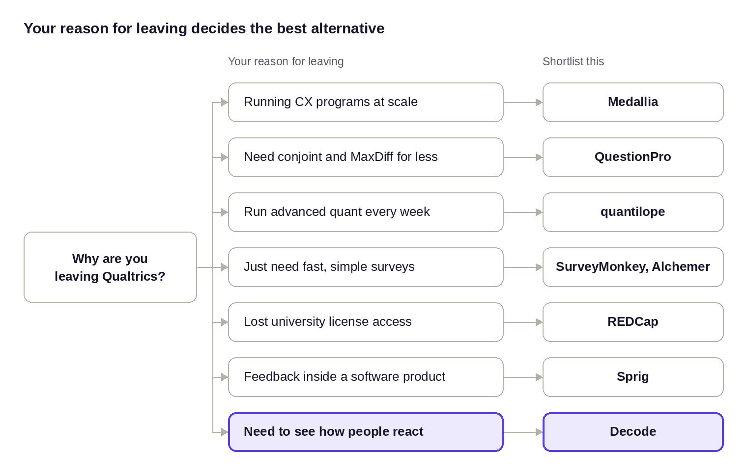 Decision guide: seven reasons for leaving Qualtrics, one shortlist each