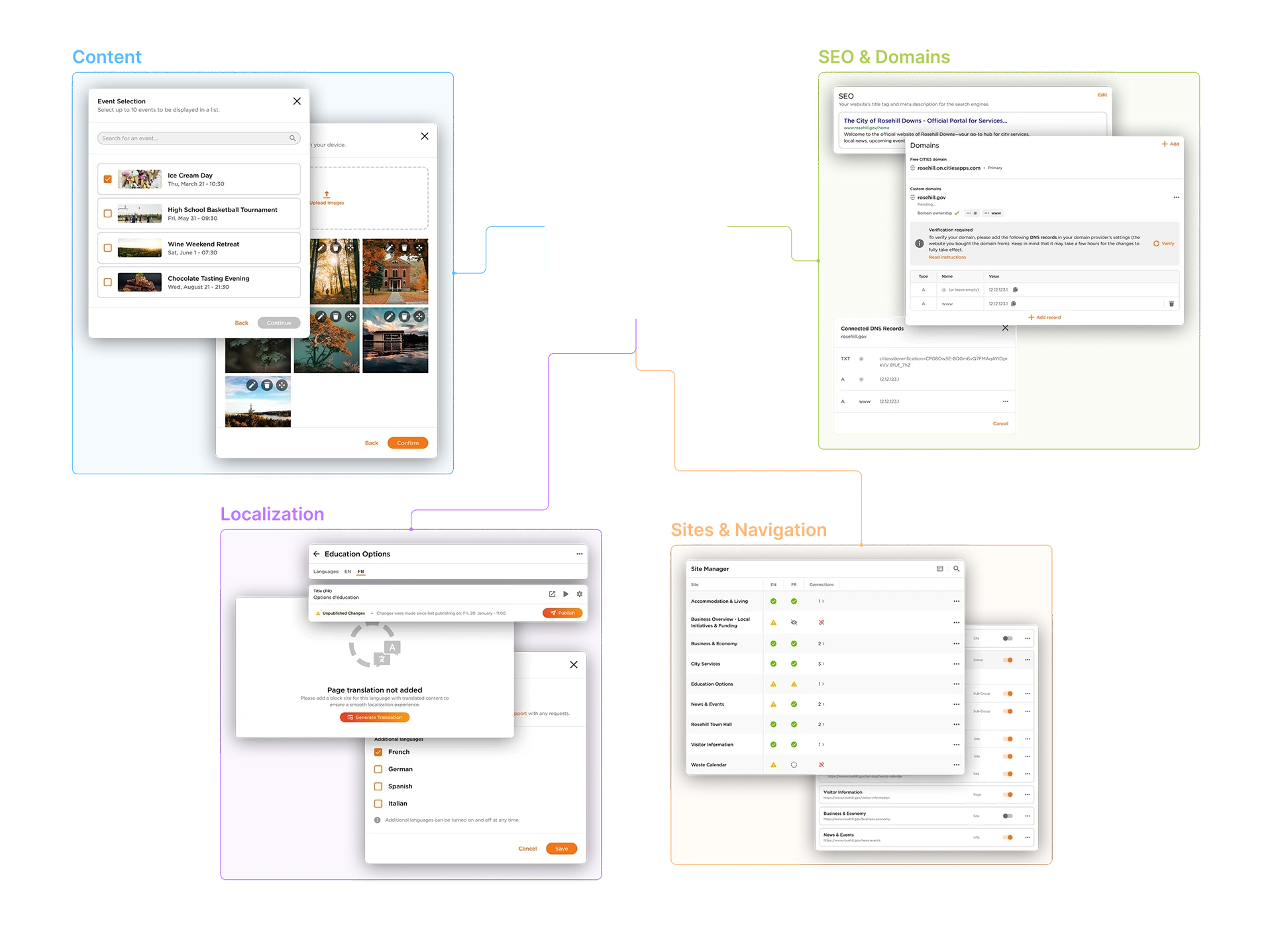 Central "Website Environment" icon with 4 cards of "Content", "Localization", "Sites & Navigation" and "SEO & Domains" link to it.