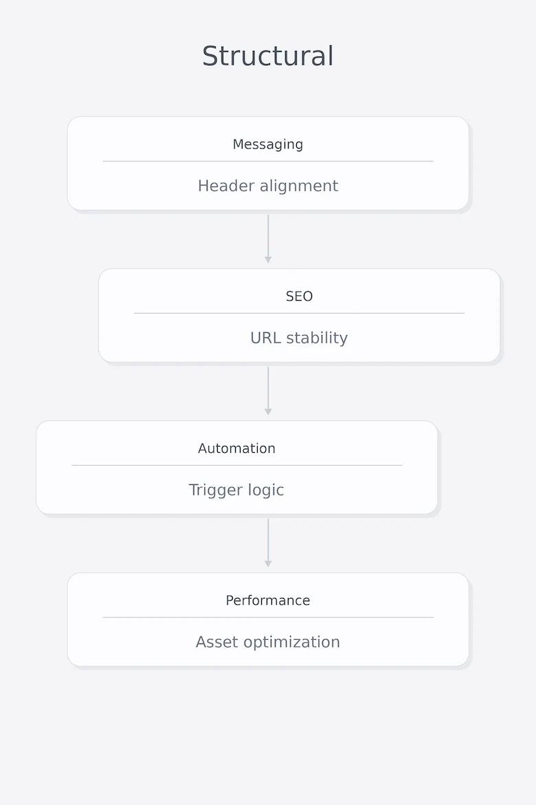 Structural diagram showing cross-layer alignment from header alignment to URL stability, trigger logic, and asset optimization.