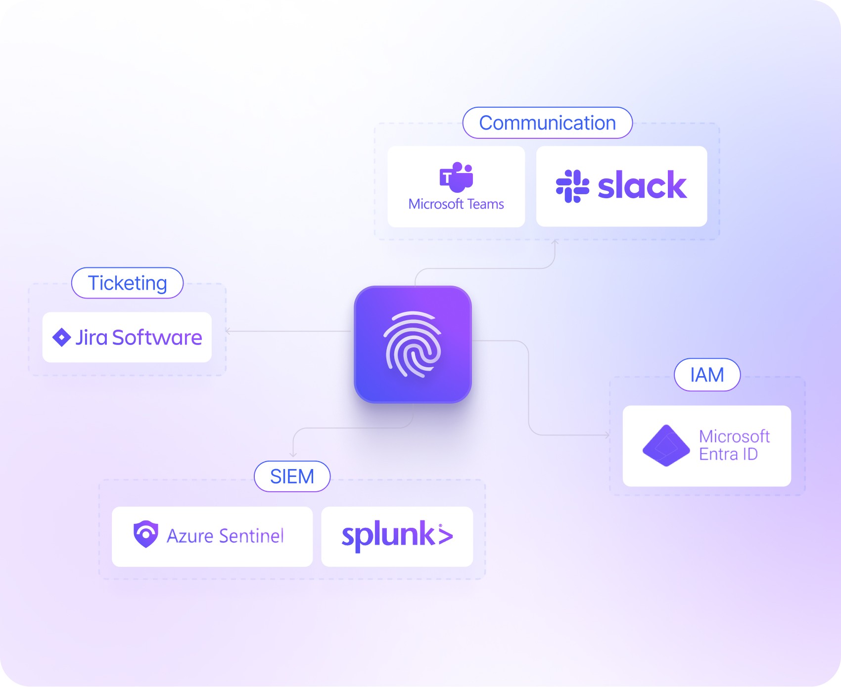 RiskProfiler integrating with Slack, Jira and Splunk for operational remediation