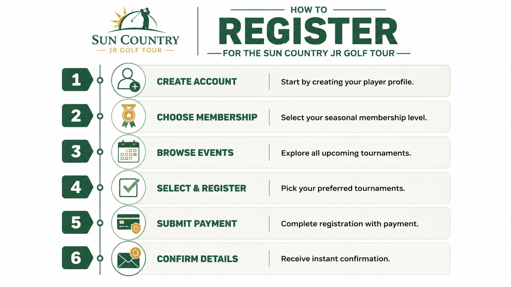 A six-step instructional infographic on how to register for the Sun Country Jr Golf Tour program.