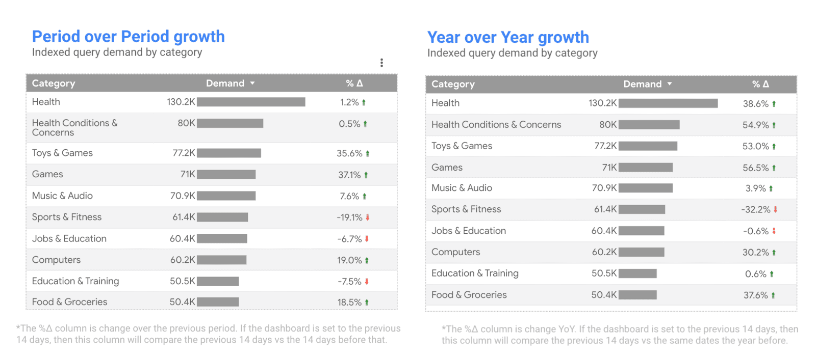 Period over period growth in topics