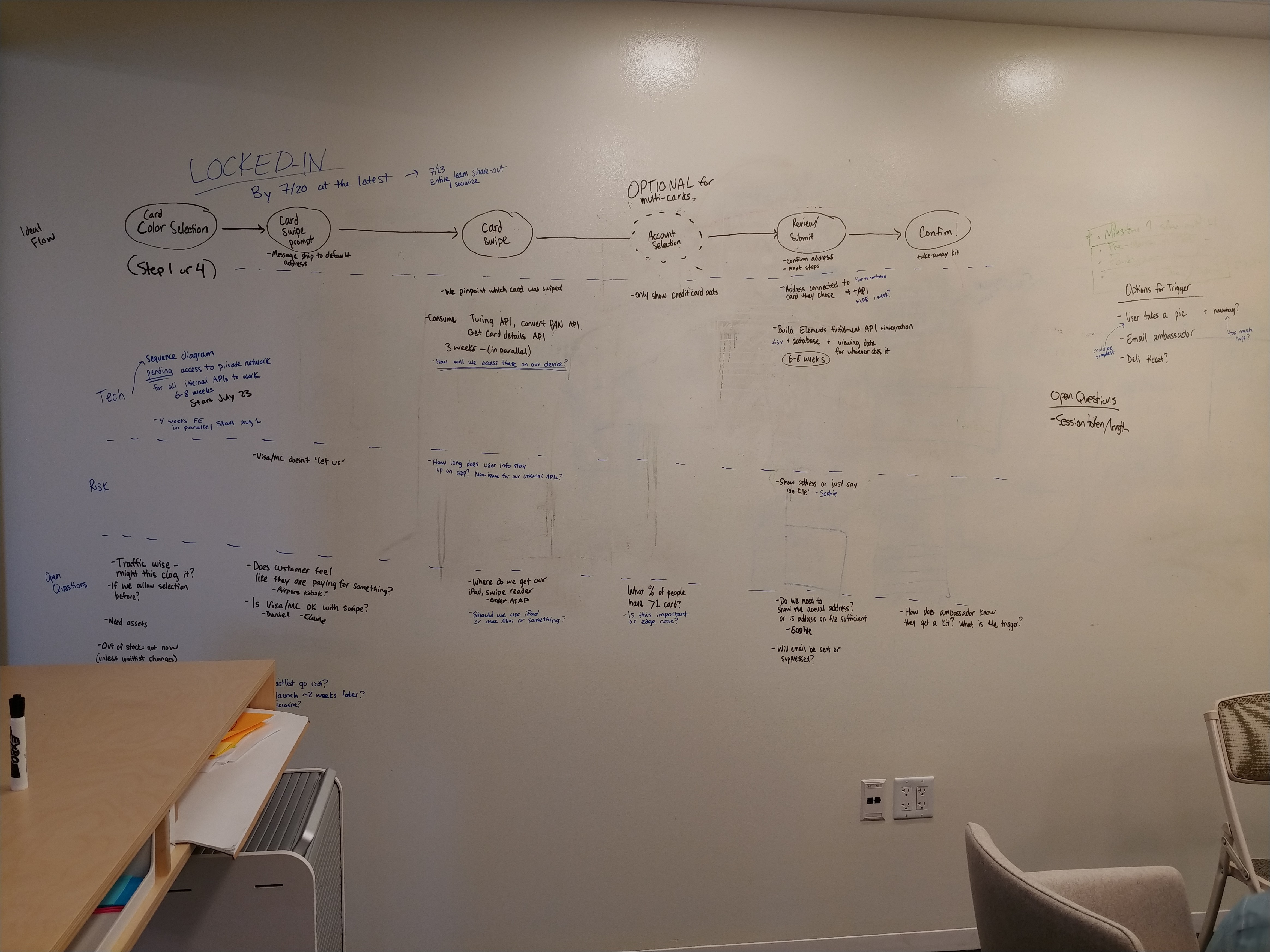 Picture of a white board and the ideas we collected at the kick off of the project.