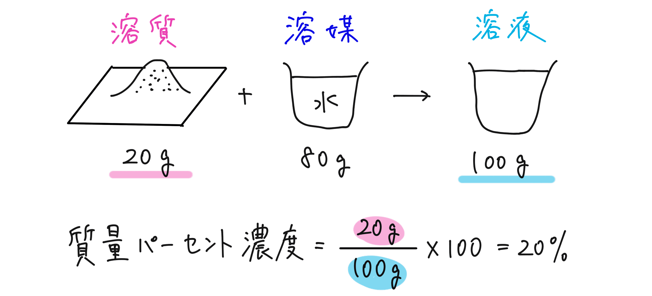 質量パーセント濃度