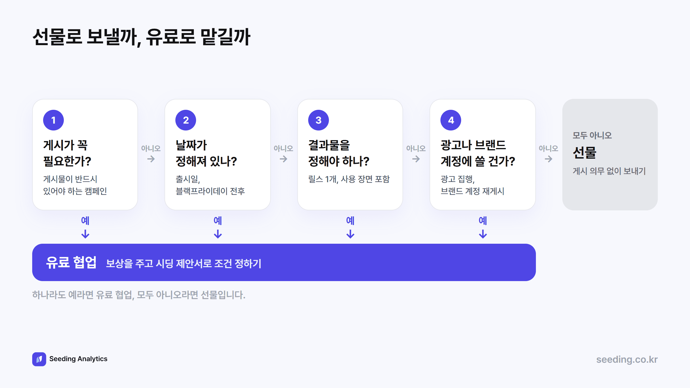 고르는 질문 흐름: 게시가 꼭 필요한가, 날짜가 정해져 있나, 결과물을 정해야 하나, 광고나 브랜드 계정에 쓸 건가. 하나라도 예라면 유료 협업, 모두 아니오라면 선물