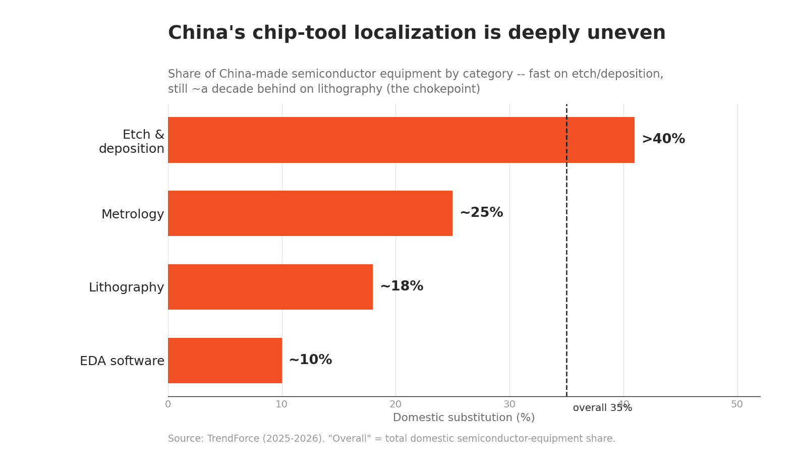China's chip-tool localization is deeply uneven -- domestic share is above 40% in etch and deposition but only ~18% in lithography, the chokepoint. Source: TrendForce (2025-2026).