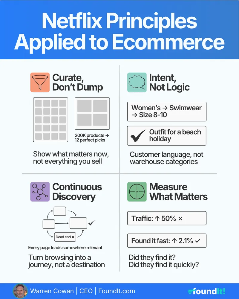 FoundIt post: “Netflix Principles Applied to Ecommerce”