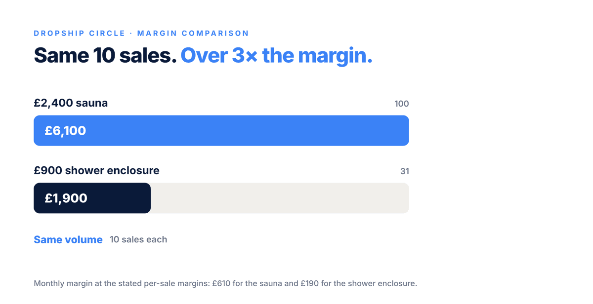 Horizontal bar chart comparing monthly margin from 10 sales: £6,100 for a £2,400 sauna at £610 margin per sale versus £1,900 for a £900 shower enclosure at £190 margin per sale.