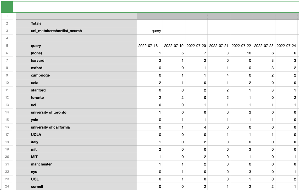 A screenshot showing some of the most searched-for terms by students