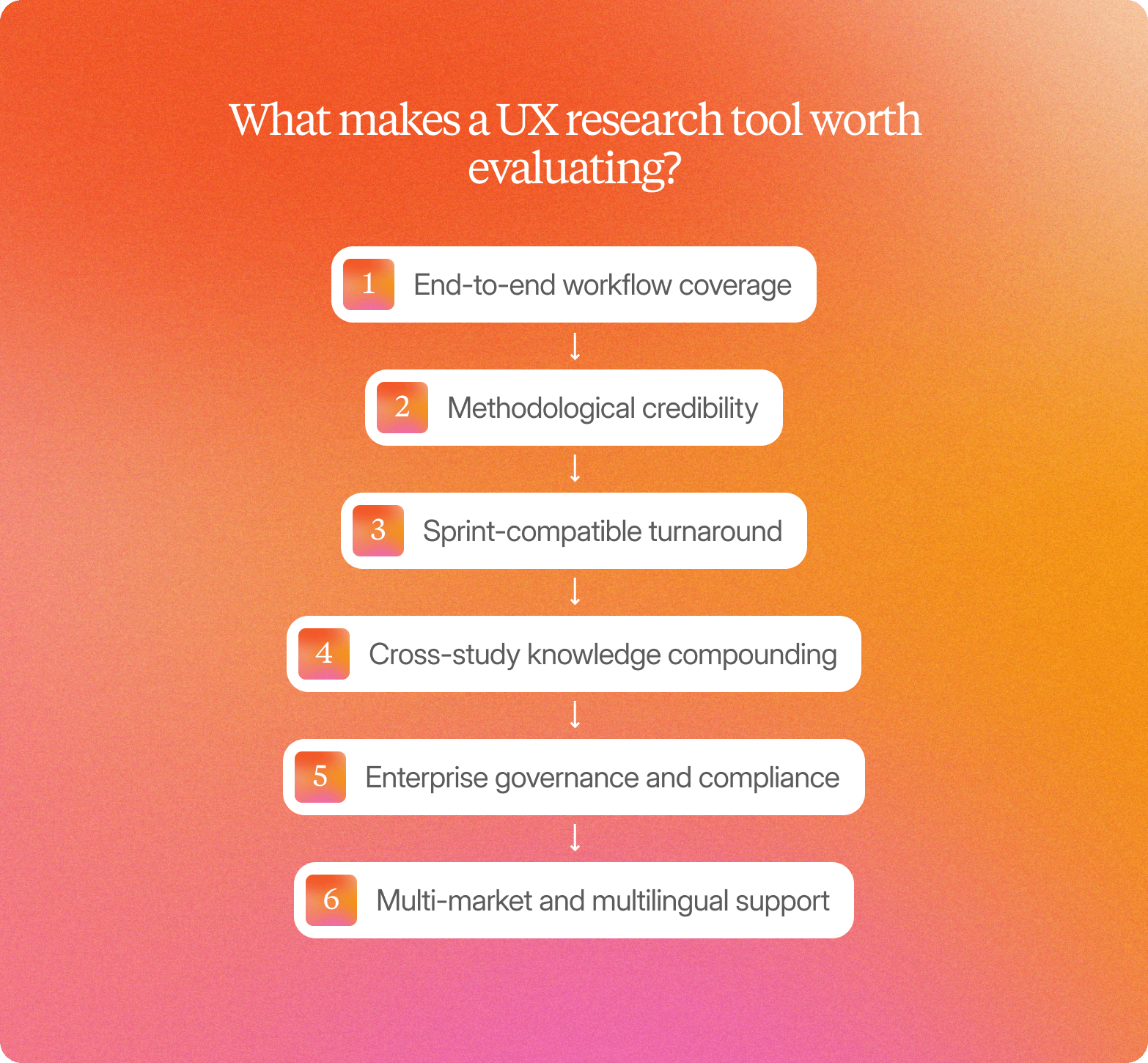 Orange gradient graphic titled "What makes a UX research tool worth evaluating?" listing six numbered criteria in sequence: end-to-end workflow coverage, methodological credibility, sprint-compatible turnaround, cross-study knowledge compounding, enterprise governance and compliance, and multi-market and multilingual support.