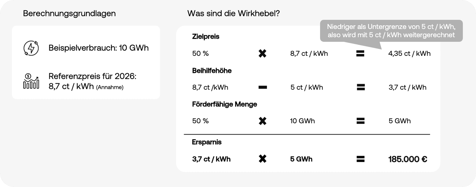 Beispielrechnung Industriestrompreis: 185.000 € Ersparnis bei 10 GWh Verbrauch und 8,7 ct/kWh