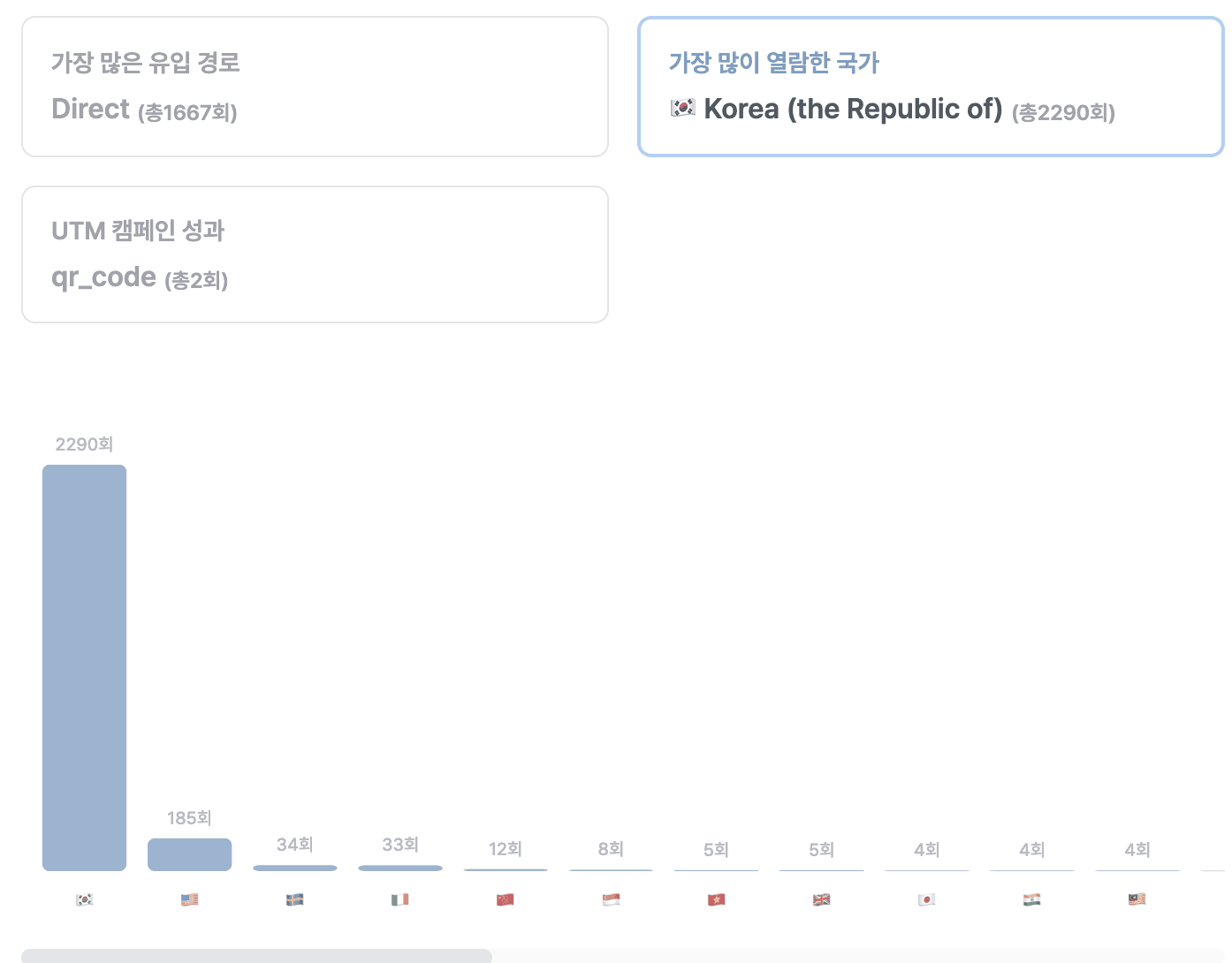 가장 많이 열람한 국가